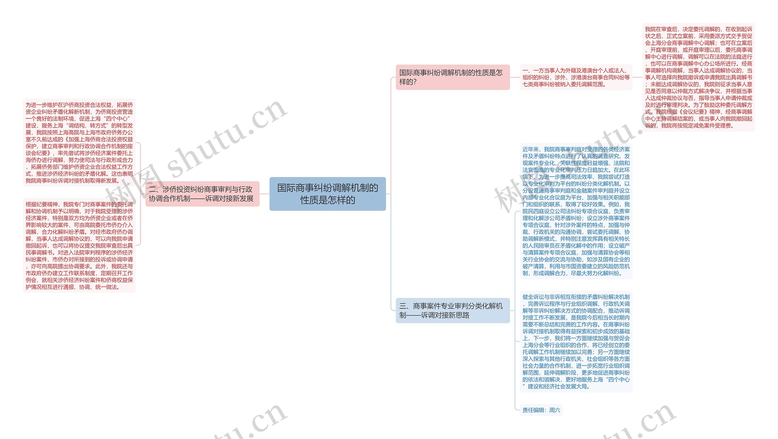 国际商事纠纷调解机制的性质是怎样的思维导图