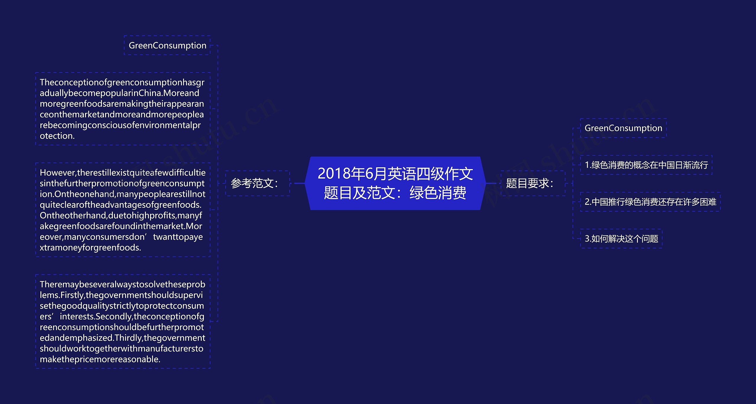 2018年6月英语四级作文题目及范文：绿色消费思维导图