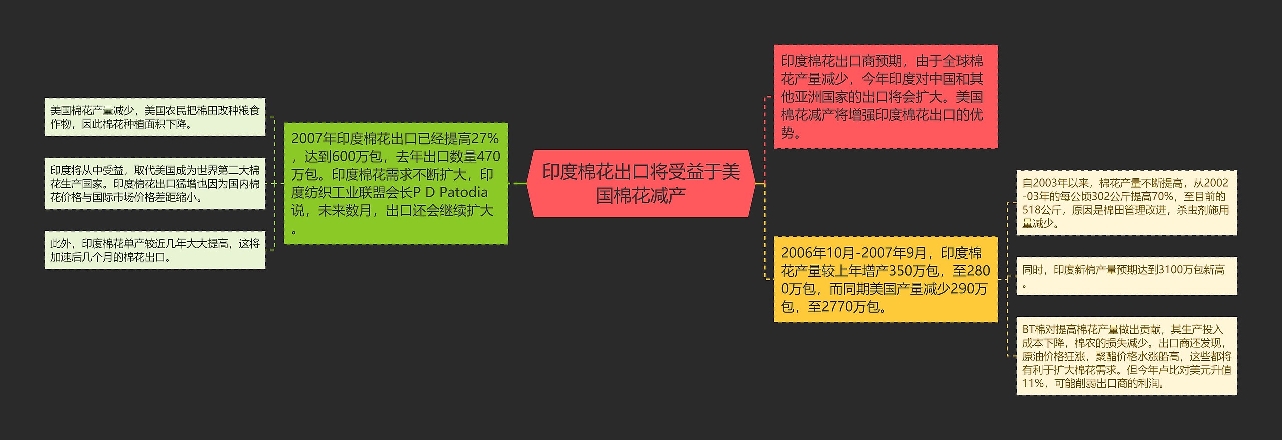 印度棉花出口将受益于美国棉花减产思维导图