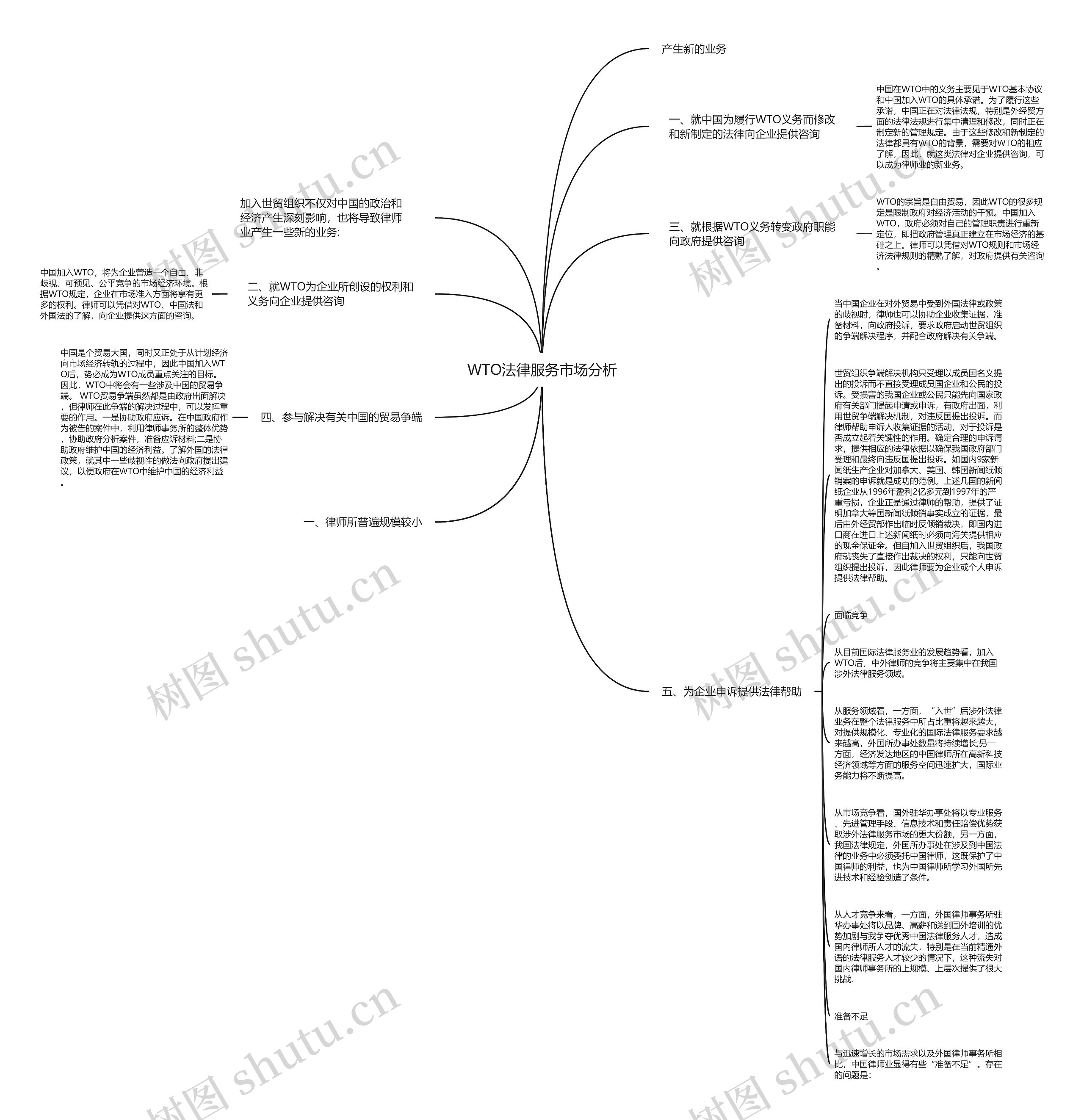 WTO法律服务市场分析思维导图