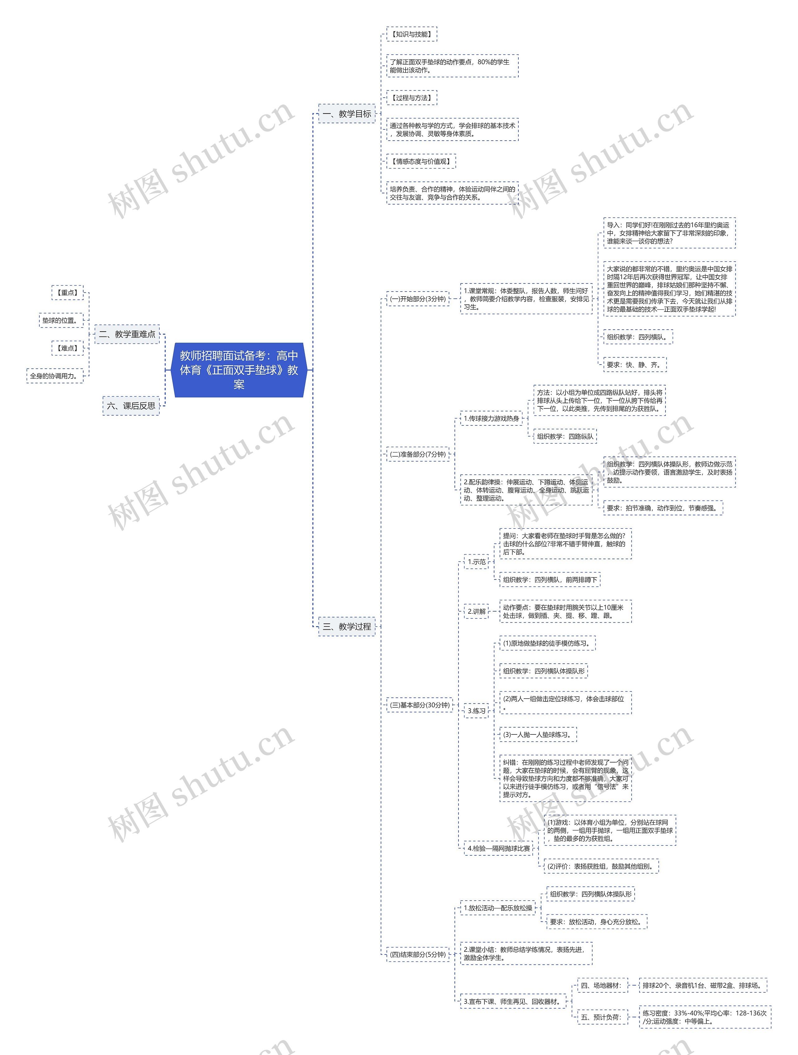 教师招聘面试备考：高中体育《正面双手垫球》教案思维导图