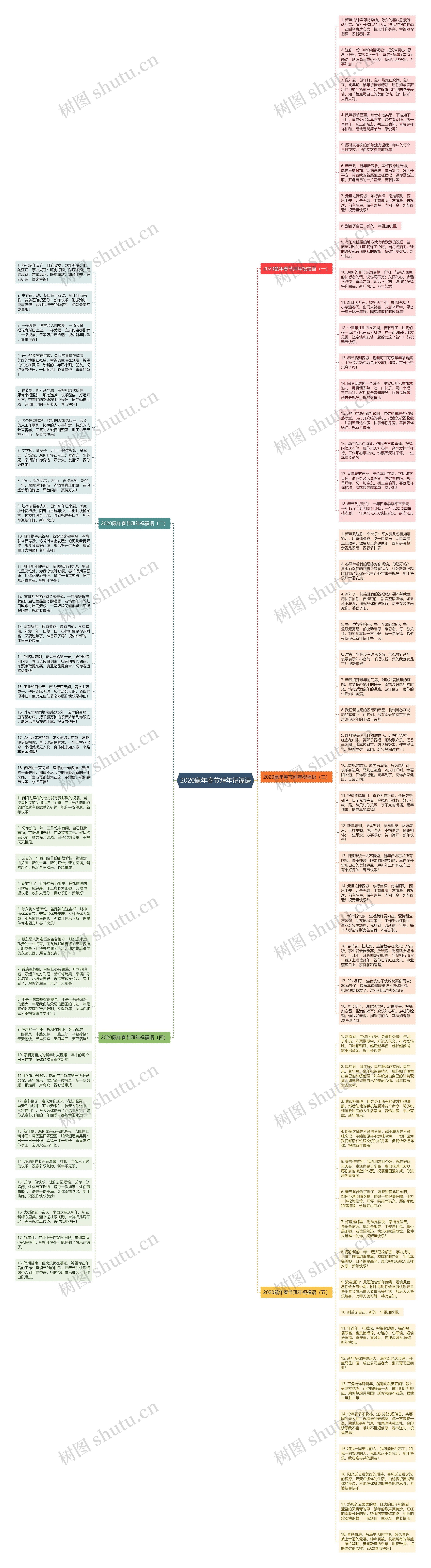 2020鼠年春节拜年祝福语思维导图