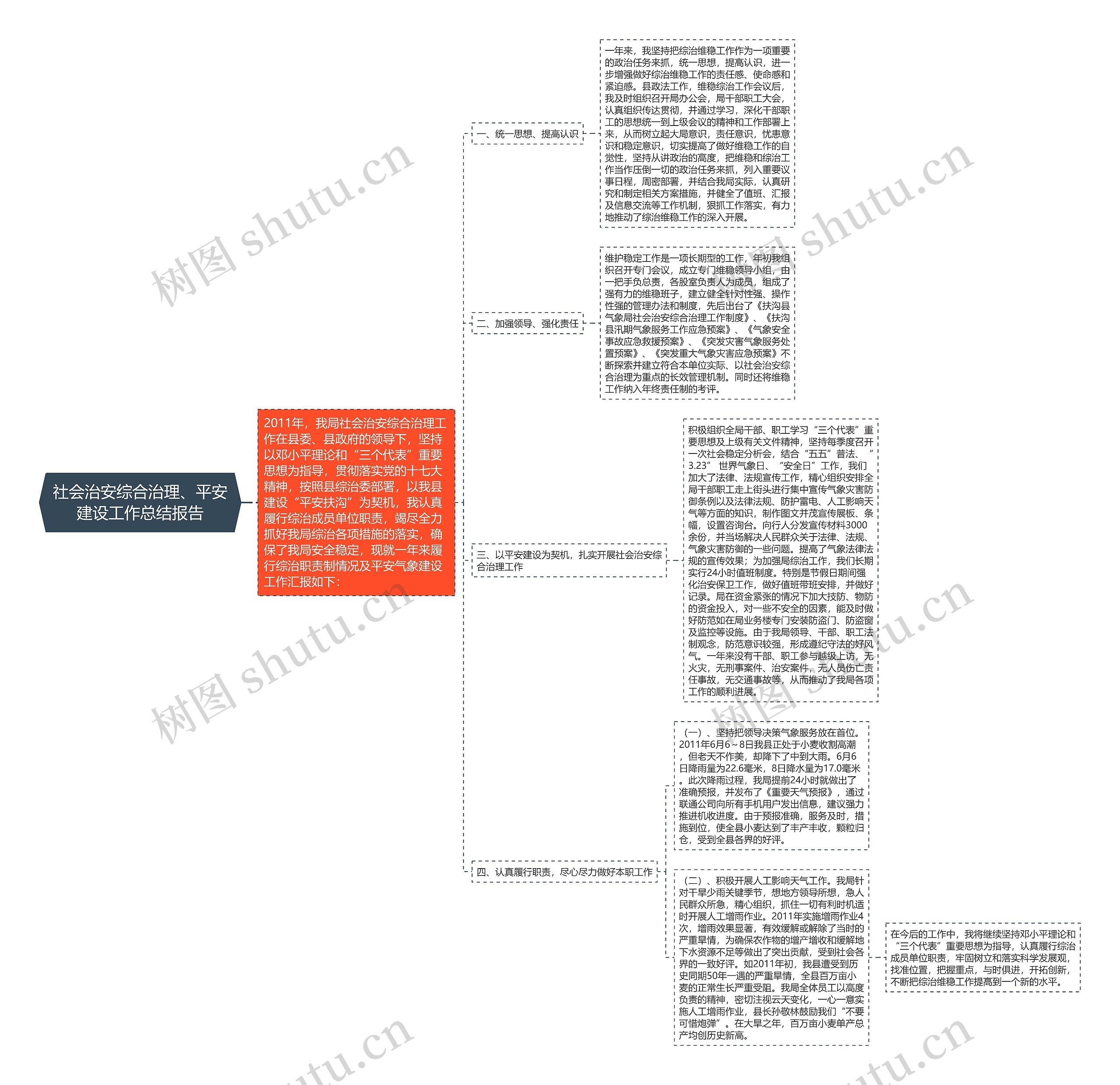 社会治安综合治理、平安建设工作总结报告思维导图