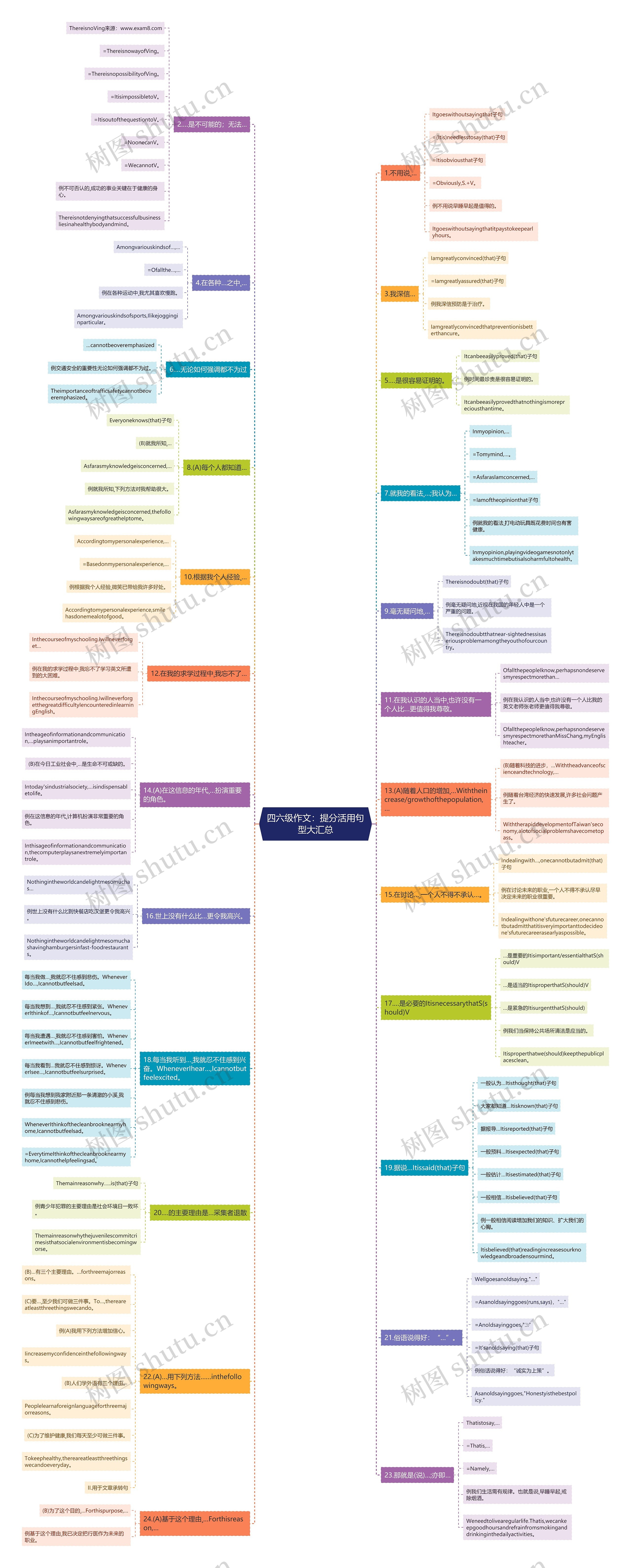 四六级作文：提分活用句型大汇总思维导图