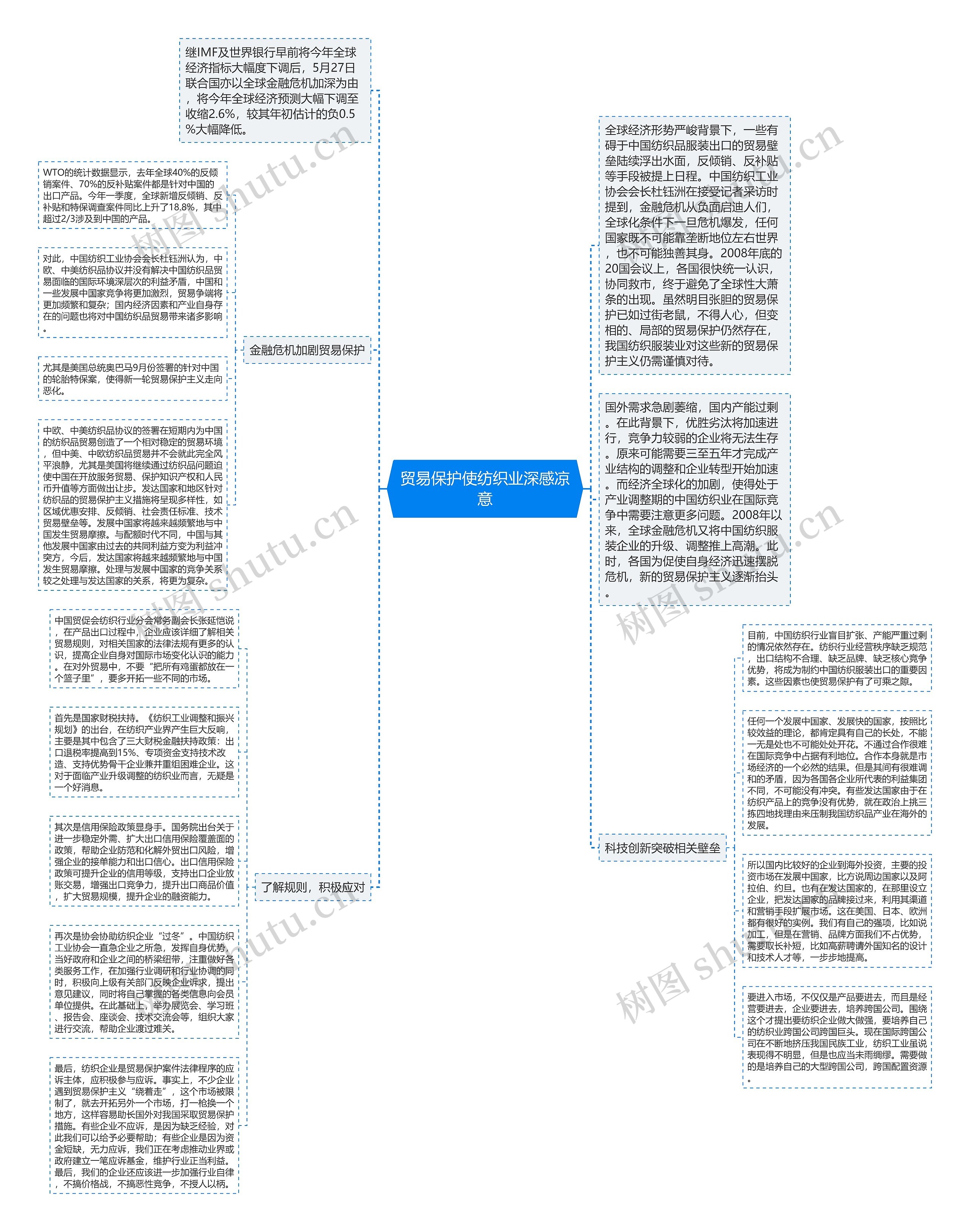 贸易保护使纺织业深感凉意思维导图
