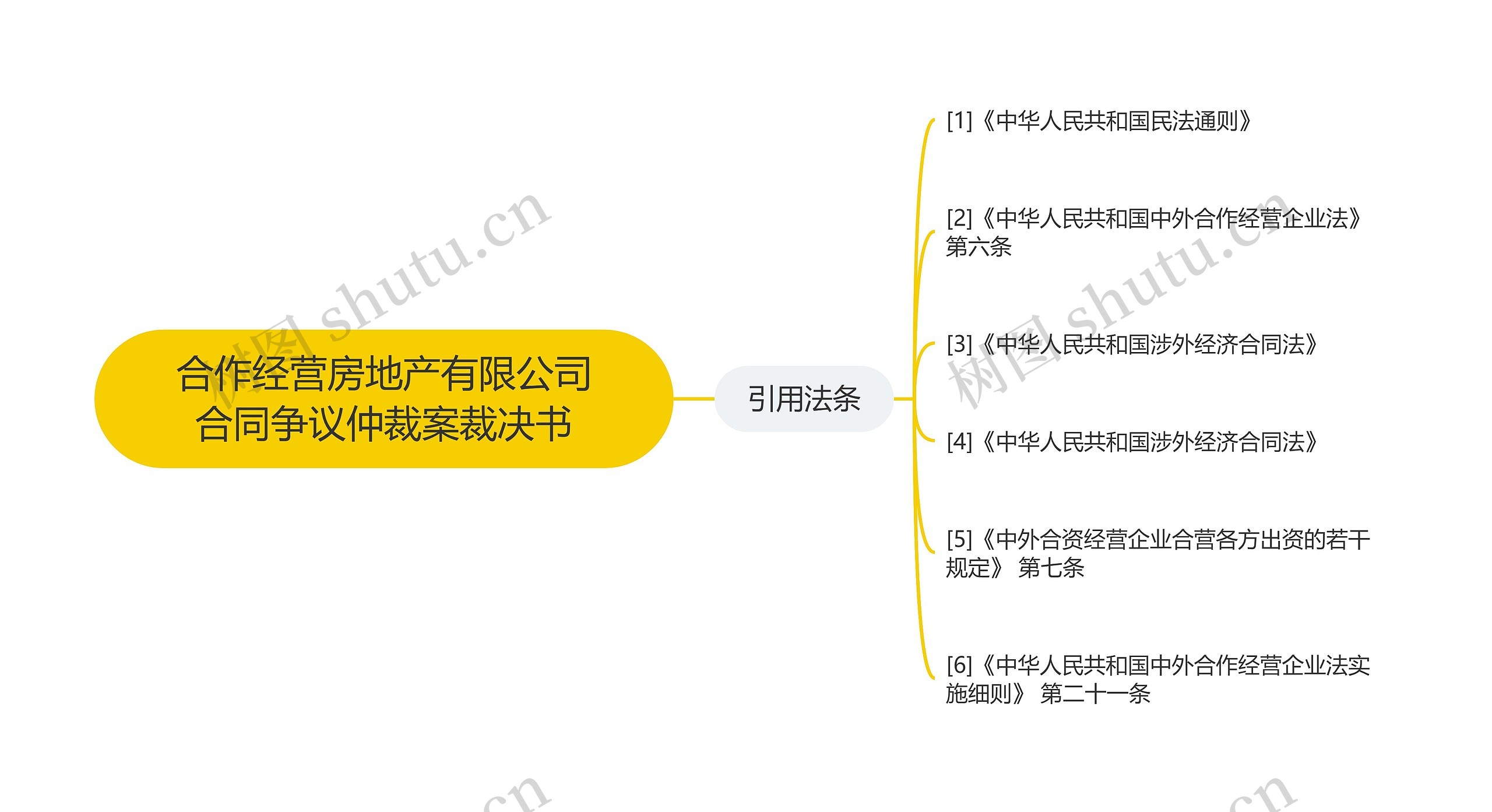 合作经营房地产有限公司合同争议仲裁案裁决书思维导图