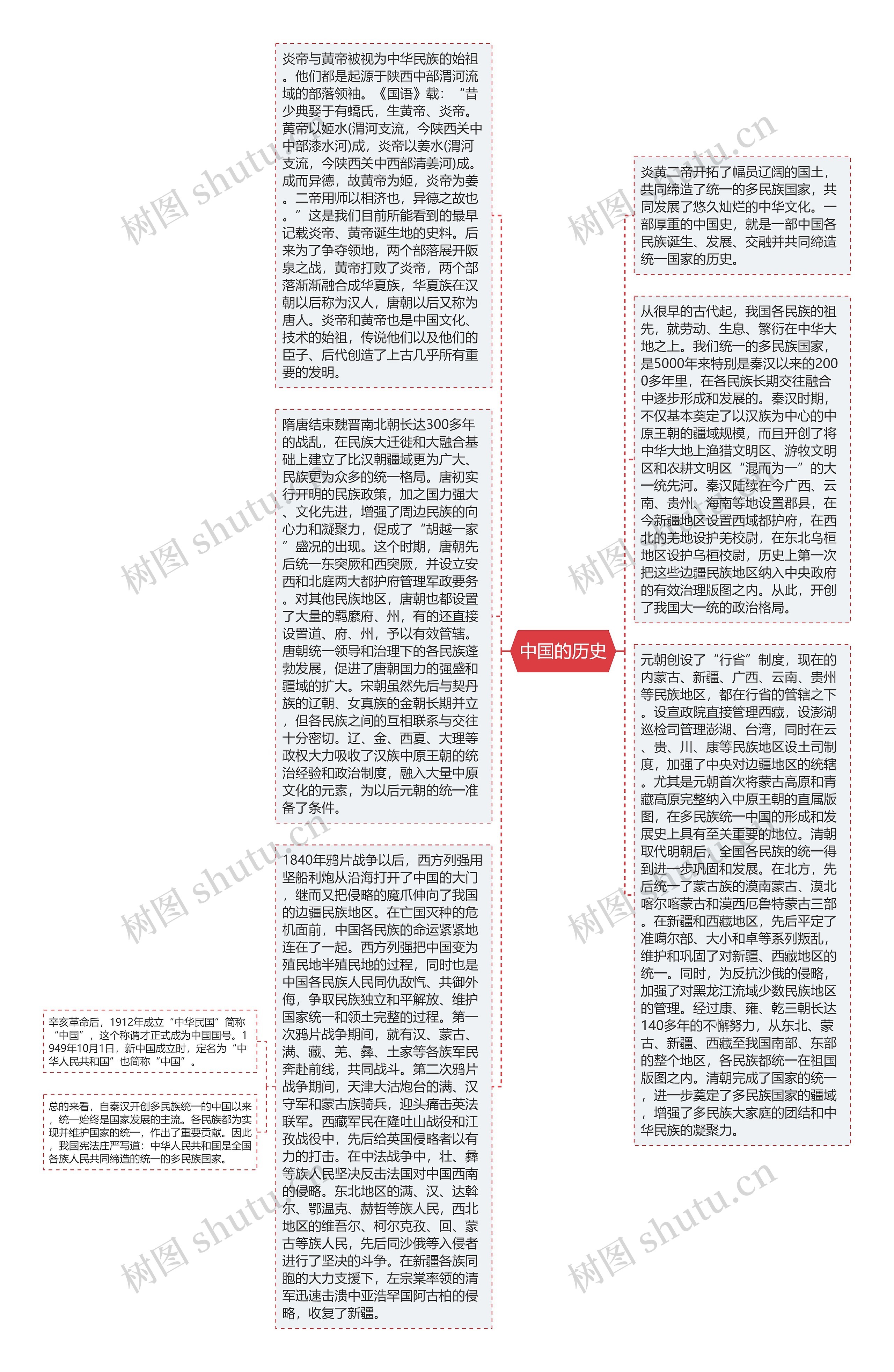 中国的历史思维导图