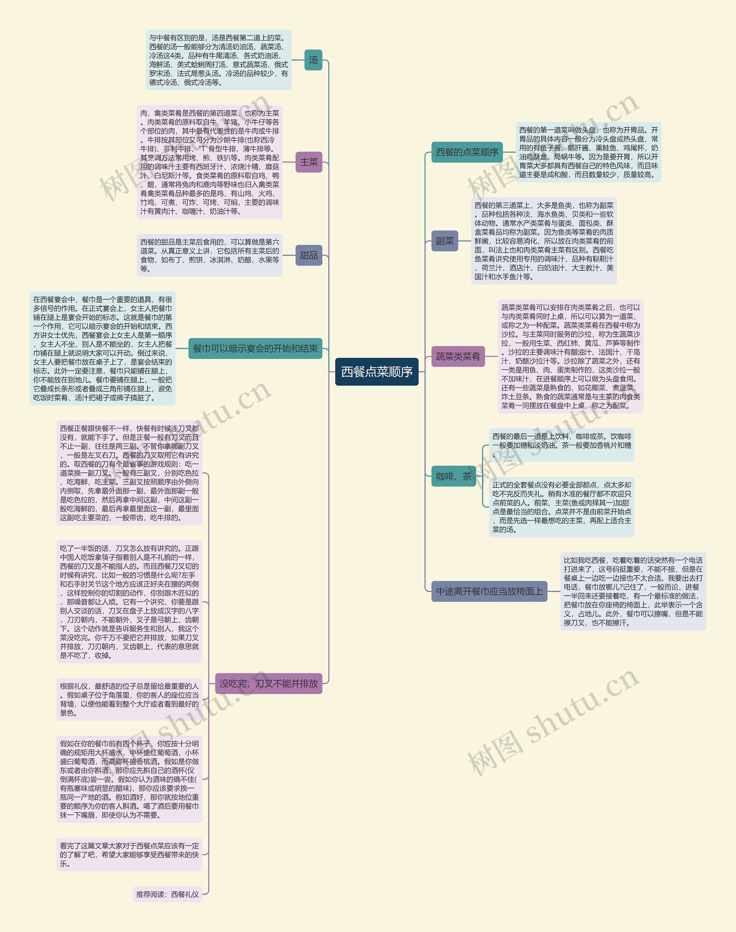 西餐点菜顺序思维导图
