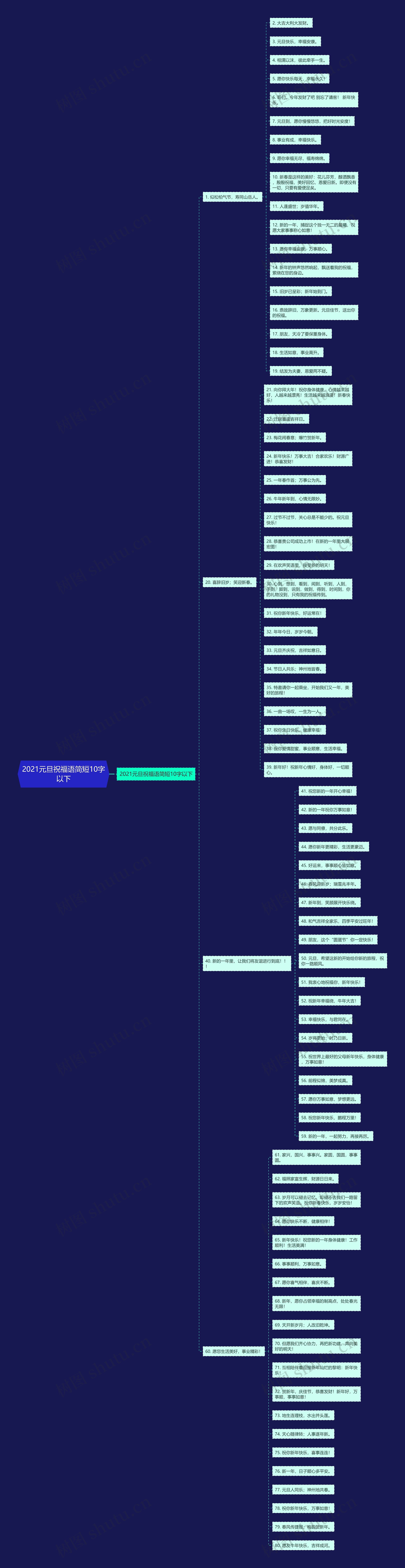 2021元旦祝福语简短10字以下思维导图