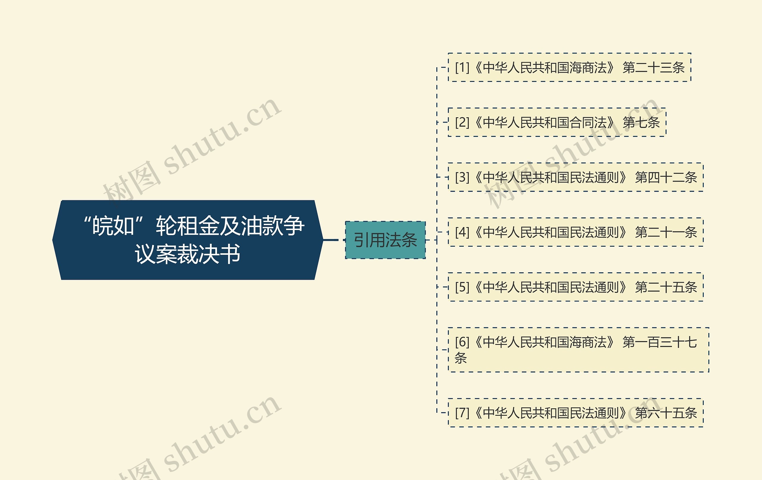 “皖如”轮租金及油款争议案裁决书思维导图