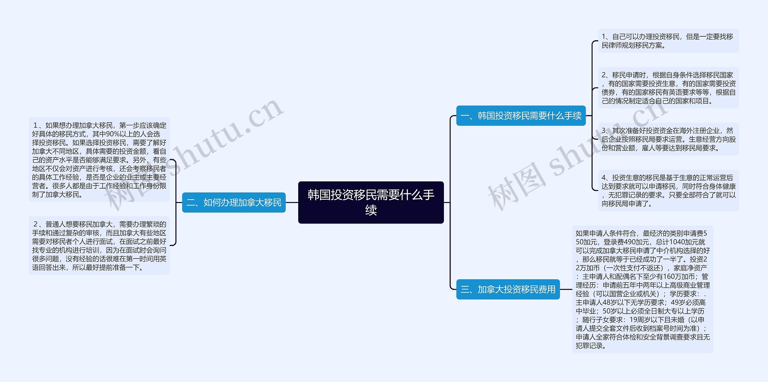 韩国投资移民需要什么手续思维导图