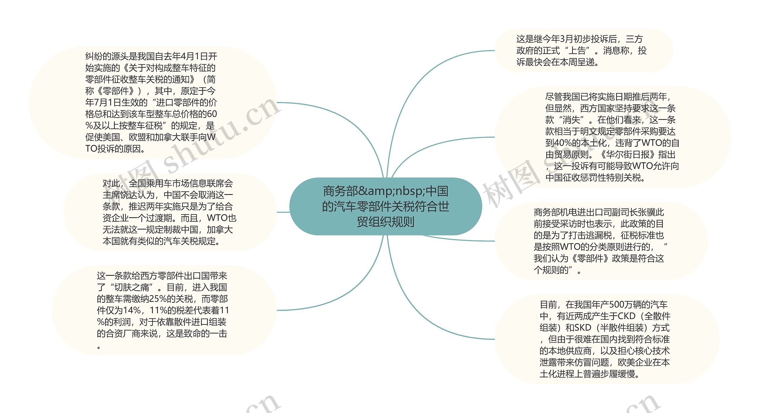 商务部&amp;nbsp;中国的汽车零部件关税符合世贸组织规则思维导图