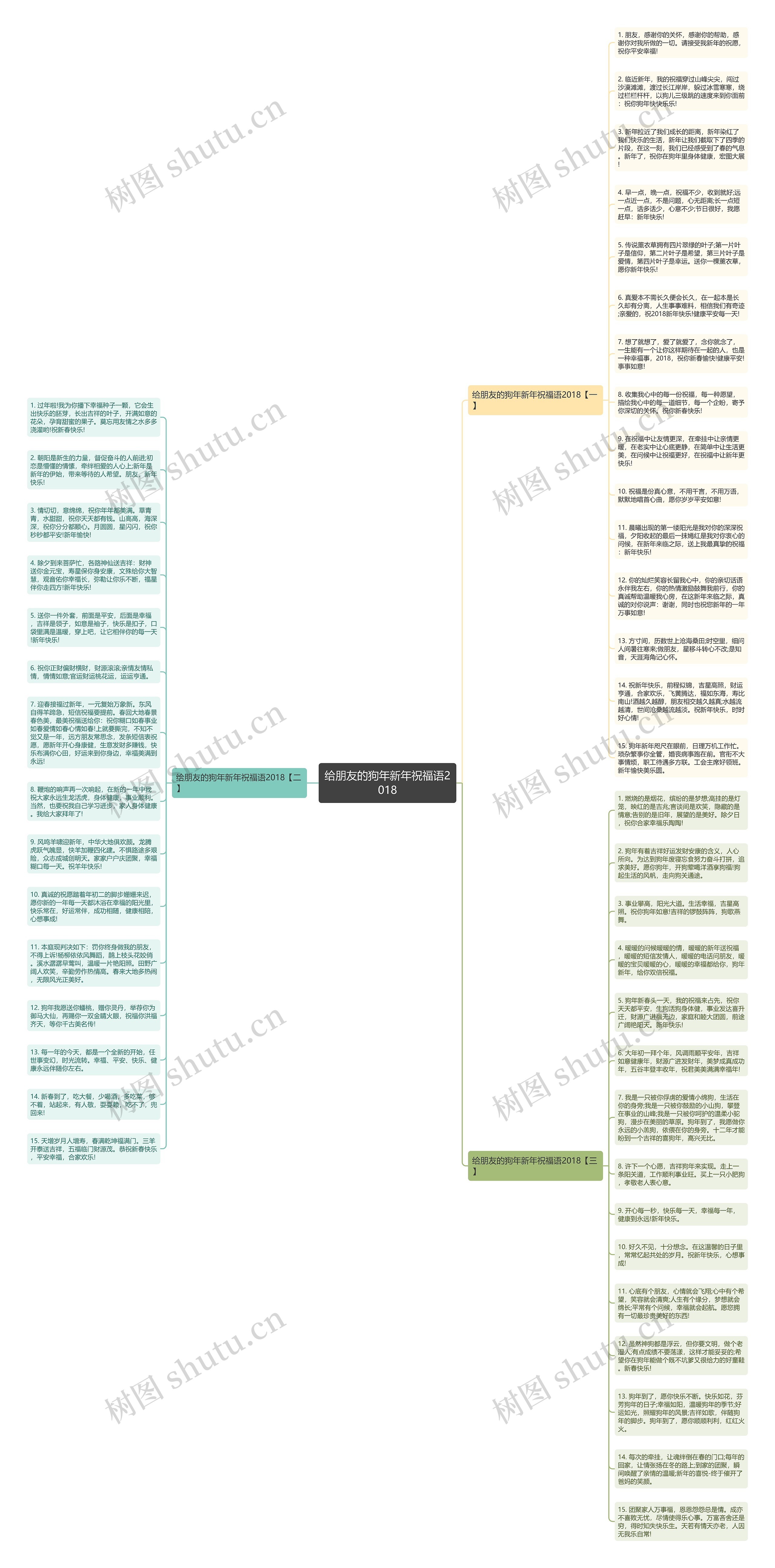 给朋友的狗年新年祝福语2018思维导图