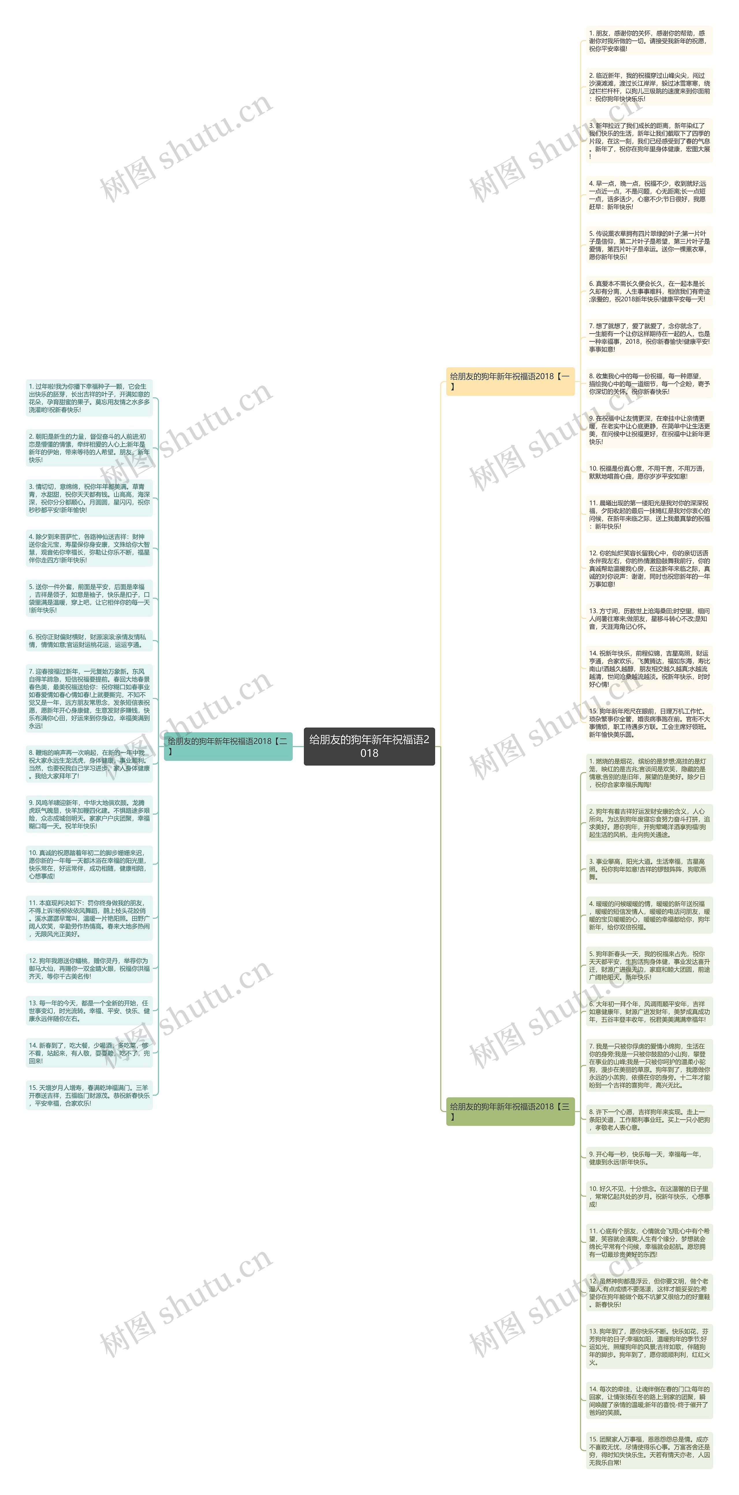 给朋友的狗年新年祝福语2018思维导图高清图 给朋友的狗年新年祝福语2018思维导图