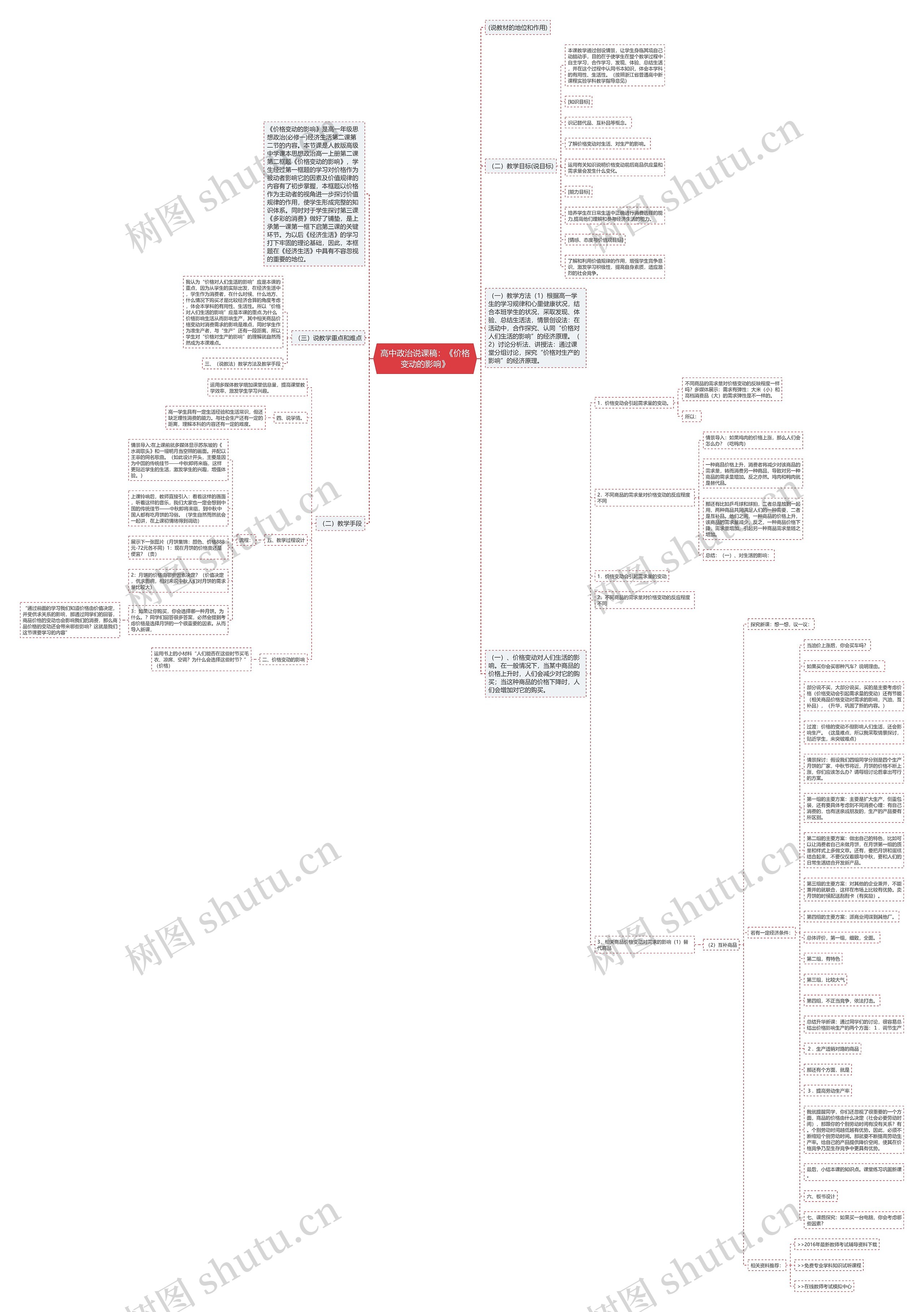 高中政治说课稿：《价格变动的影响》思维导图