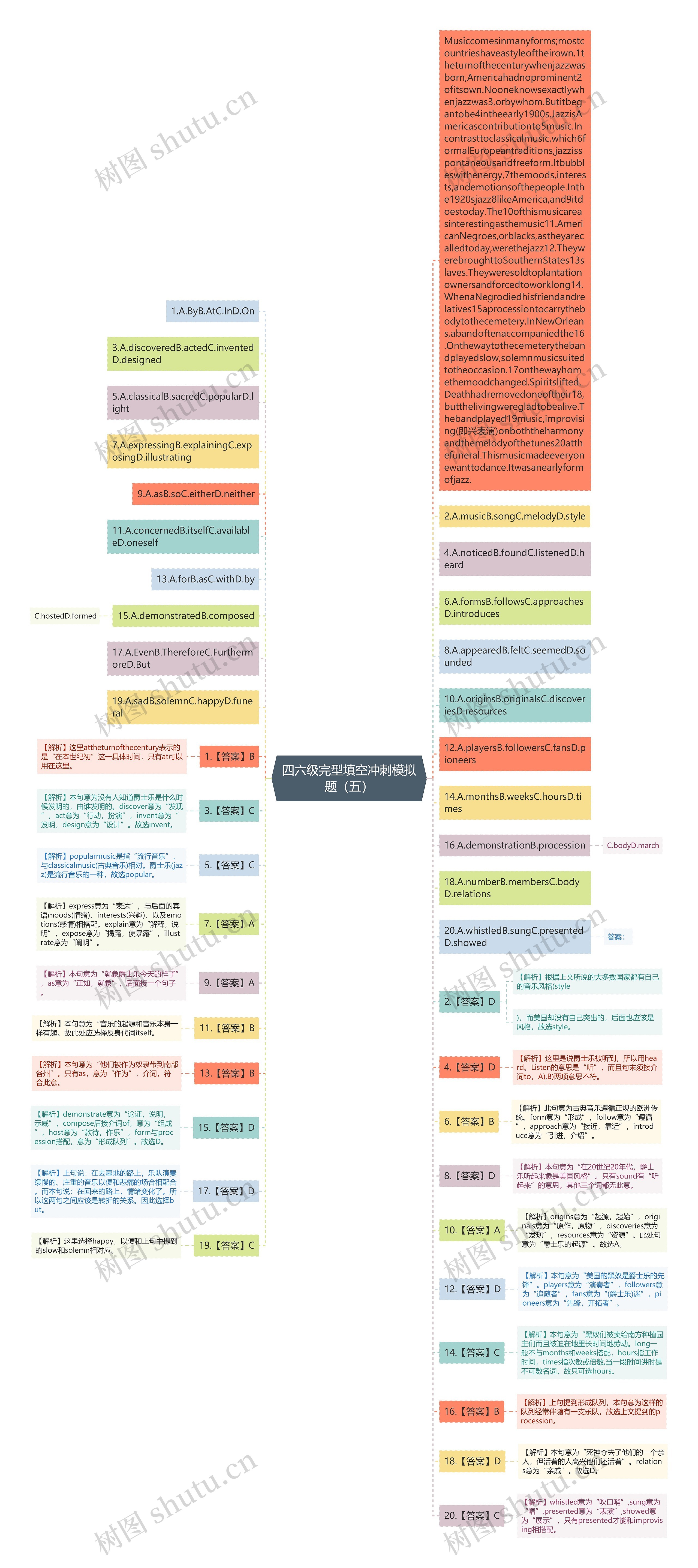 四六级完型填空冲刺模拟题（五）思维导图