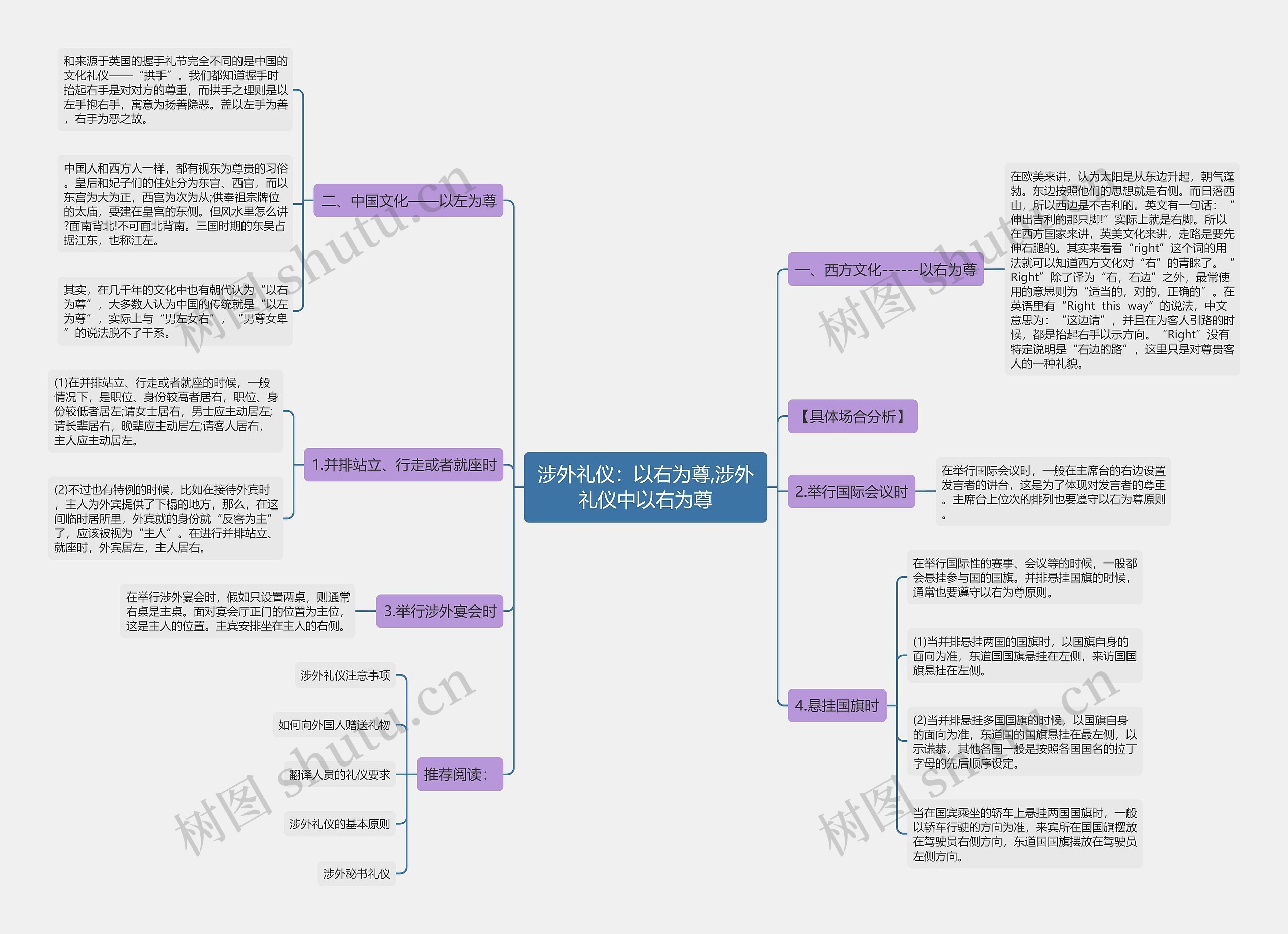 涉外礼仪：以右为尊,涉外礼仪中以右为尊思维导图