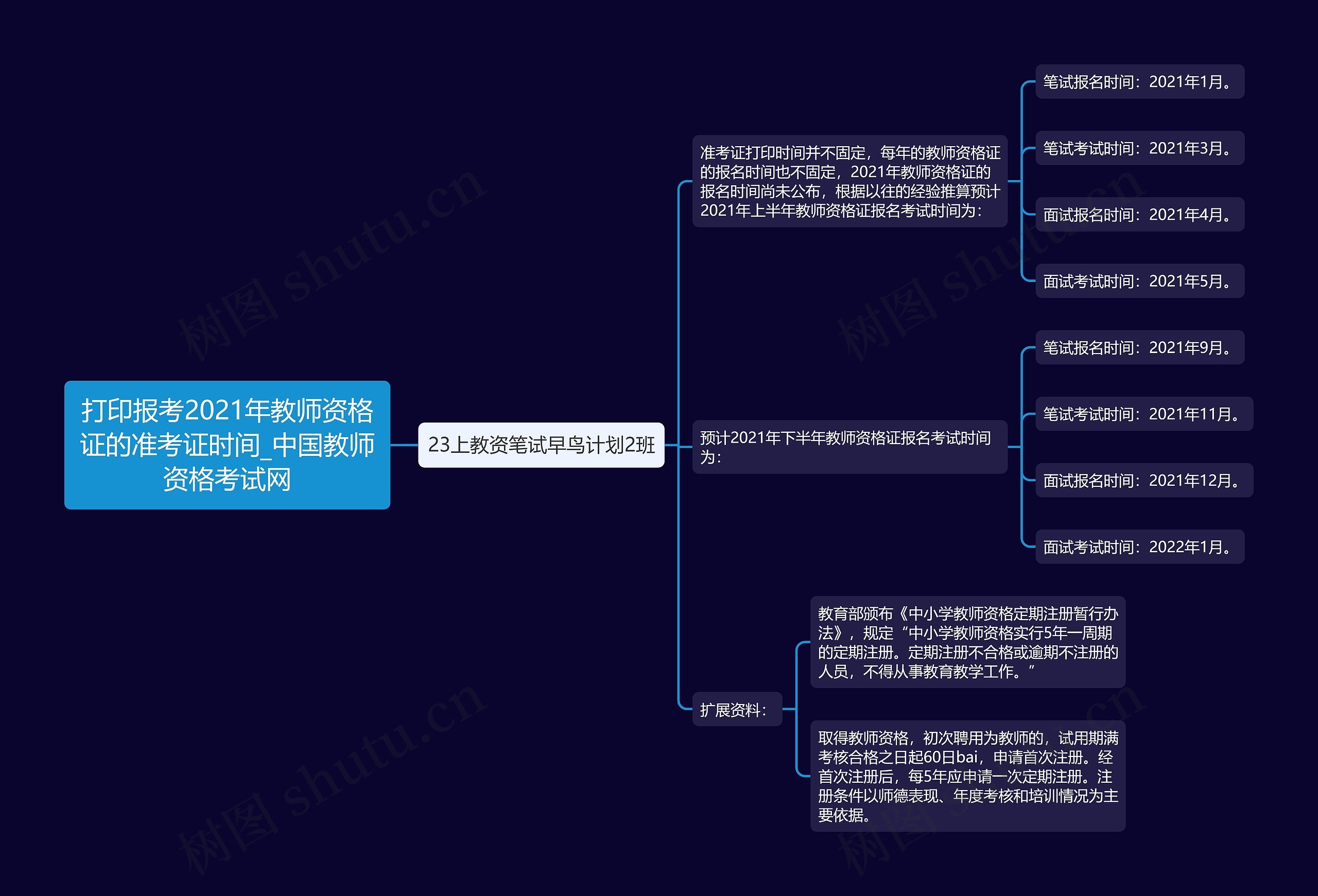 打印报考2021年教师资格证的准考证时间_中国教师资格考试网思维导图