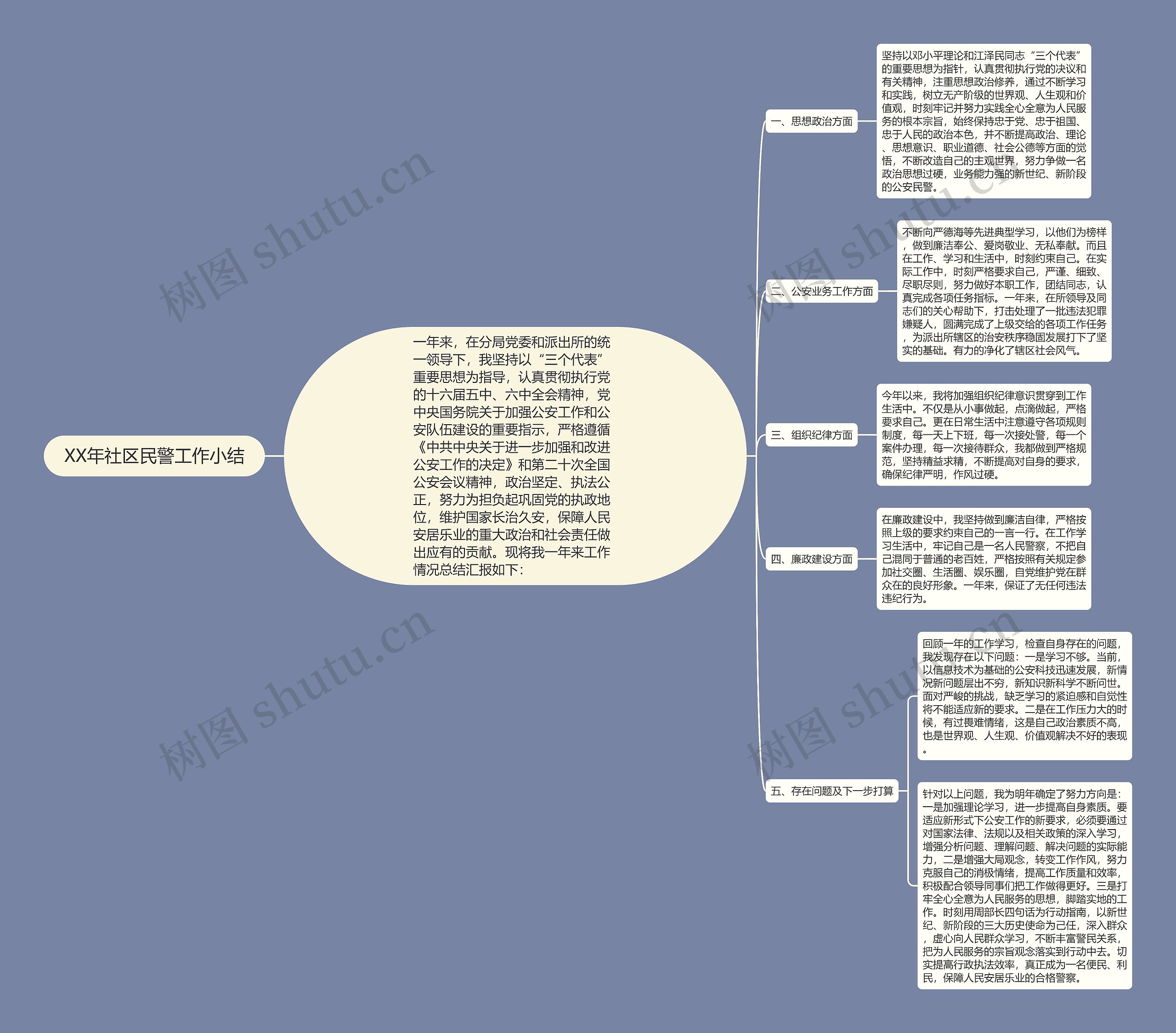 XX年社区民警工作小结思维导图