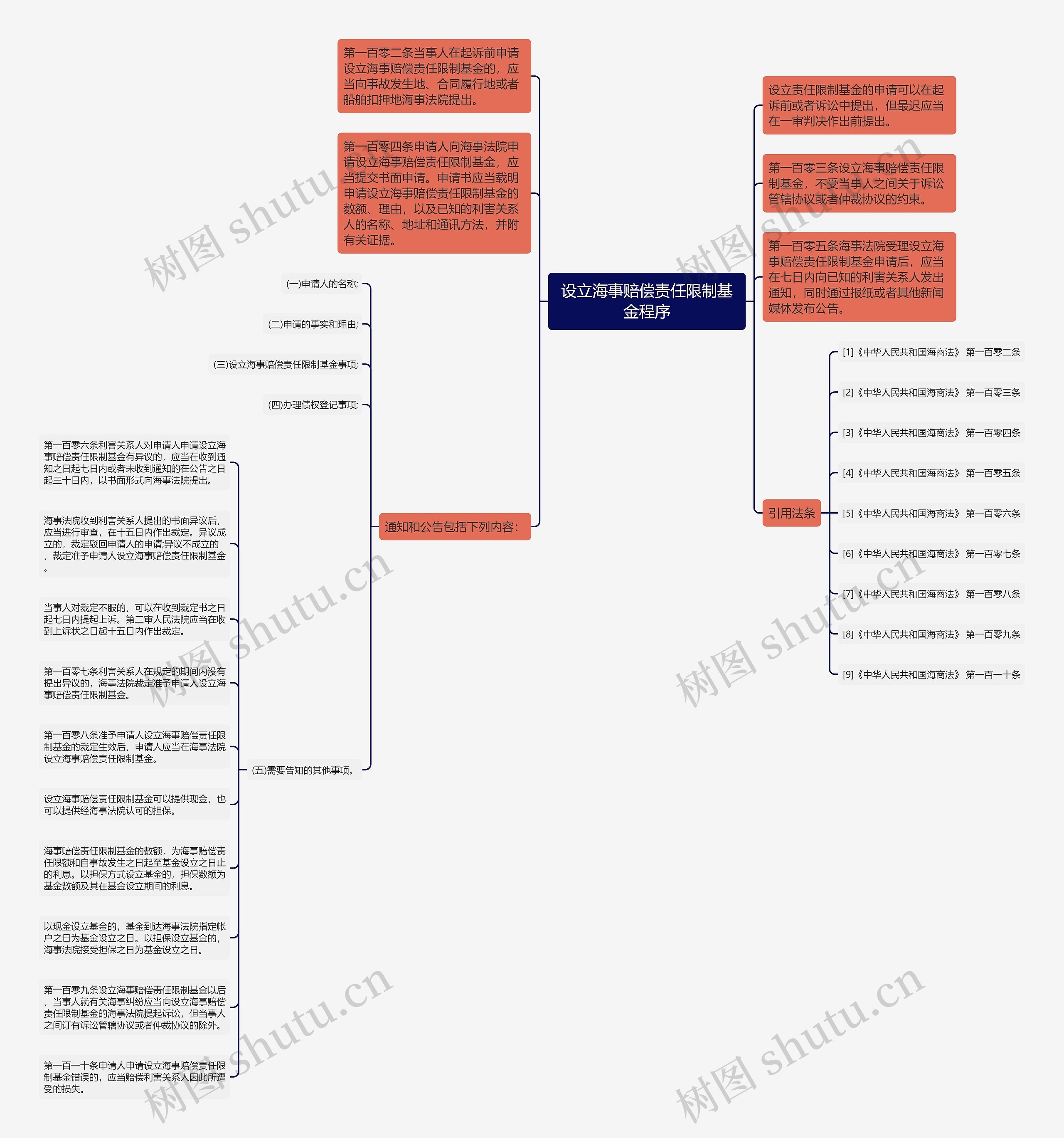 设立海事赔偿责任限制基金程序思维导图