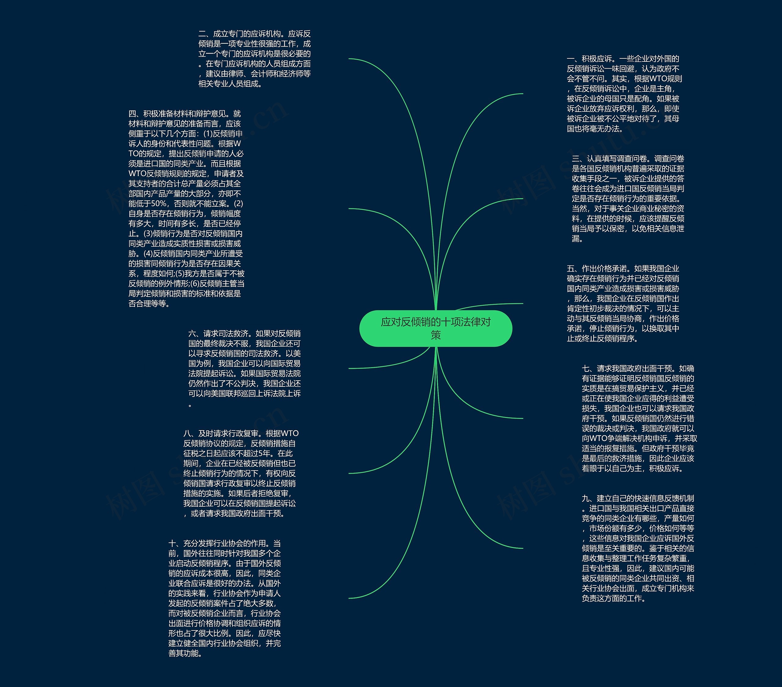 应对反倾销的十项法律对策思维导图