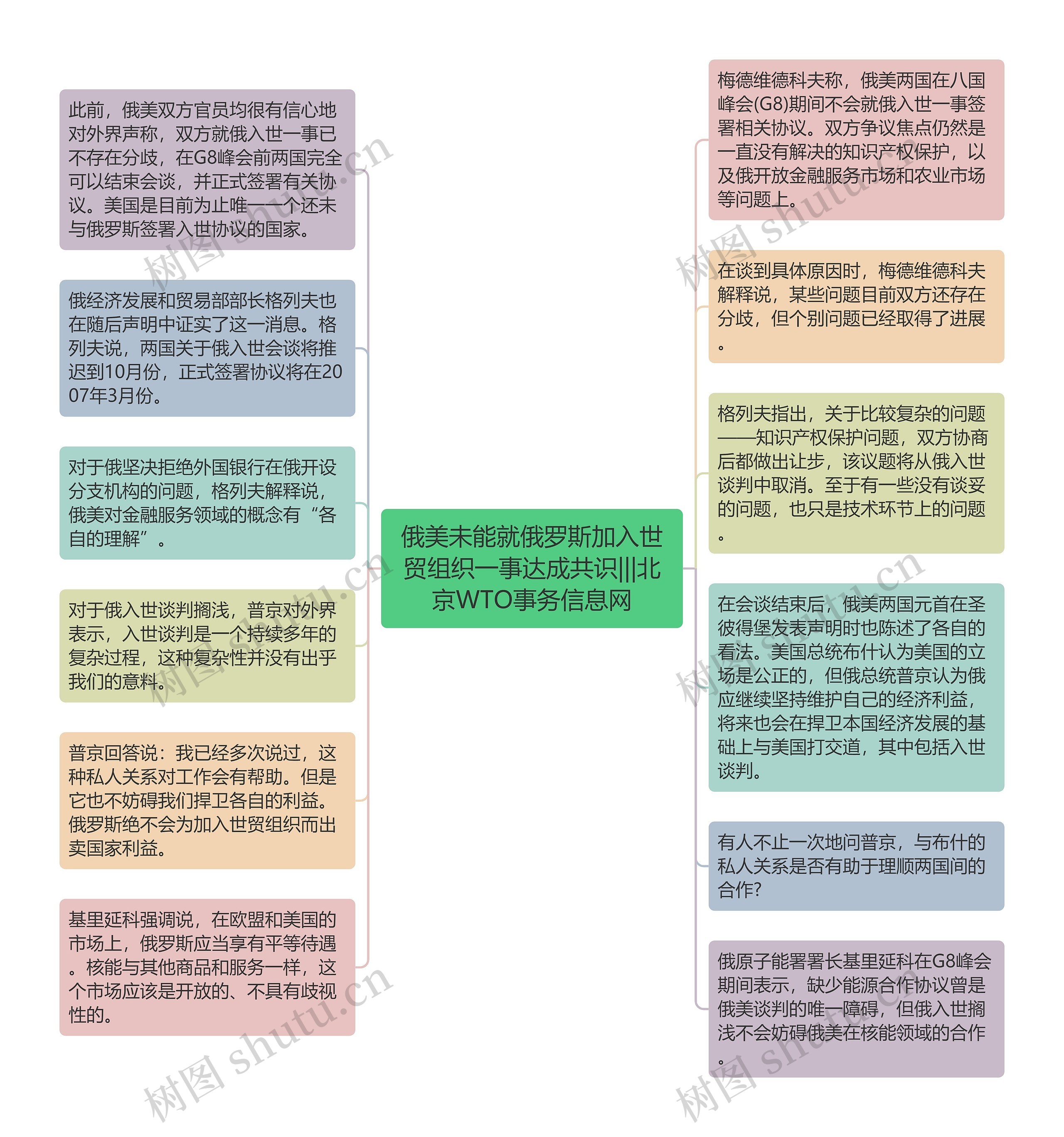 俄美未能就俄罗斯加入世贸组织一事达成共识|||北京WTO事务信息网思维导图