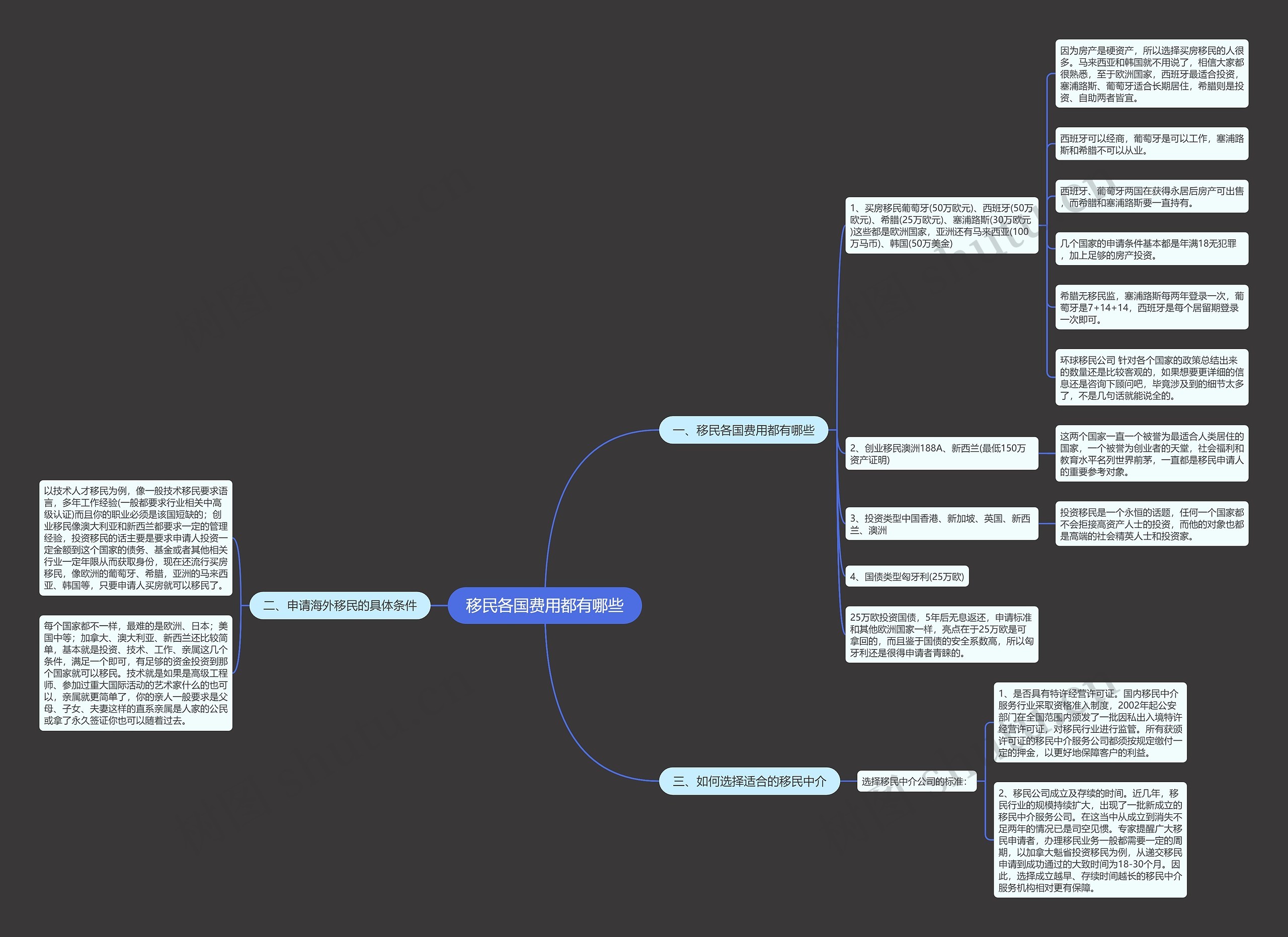 移民各国费用都有哪些思维导图