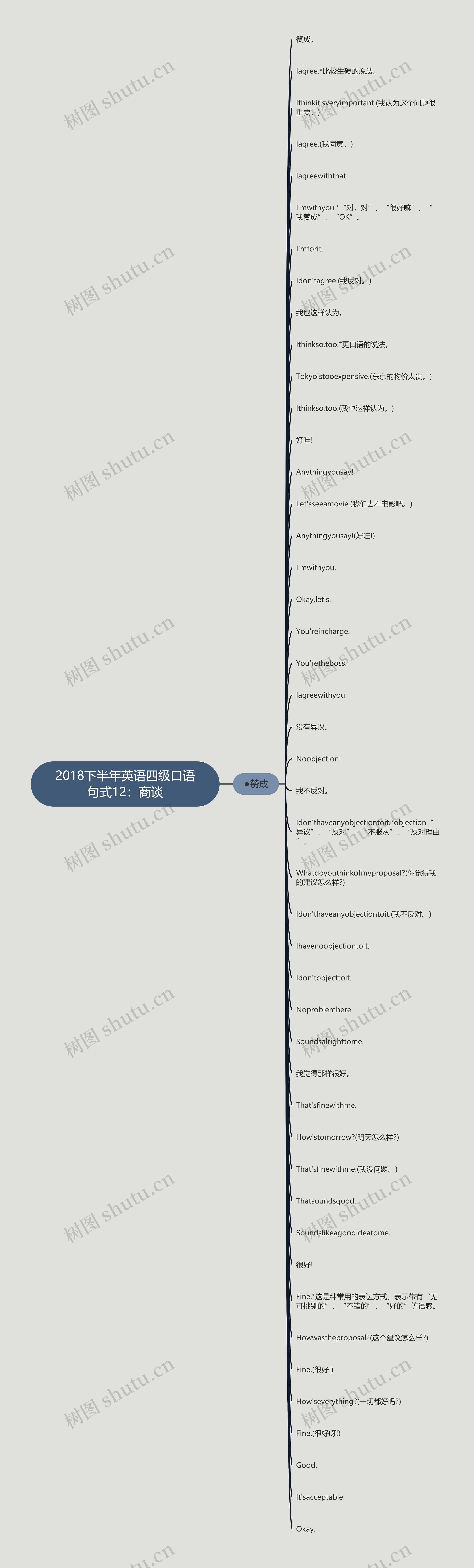 2018下半年英语四级口语句式12：商谈思维导图