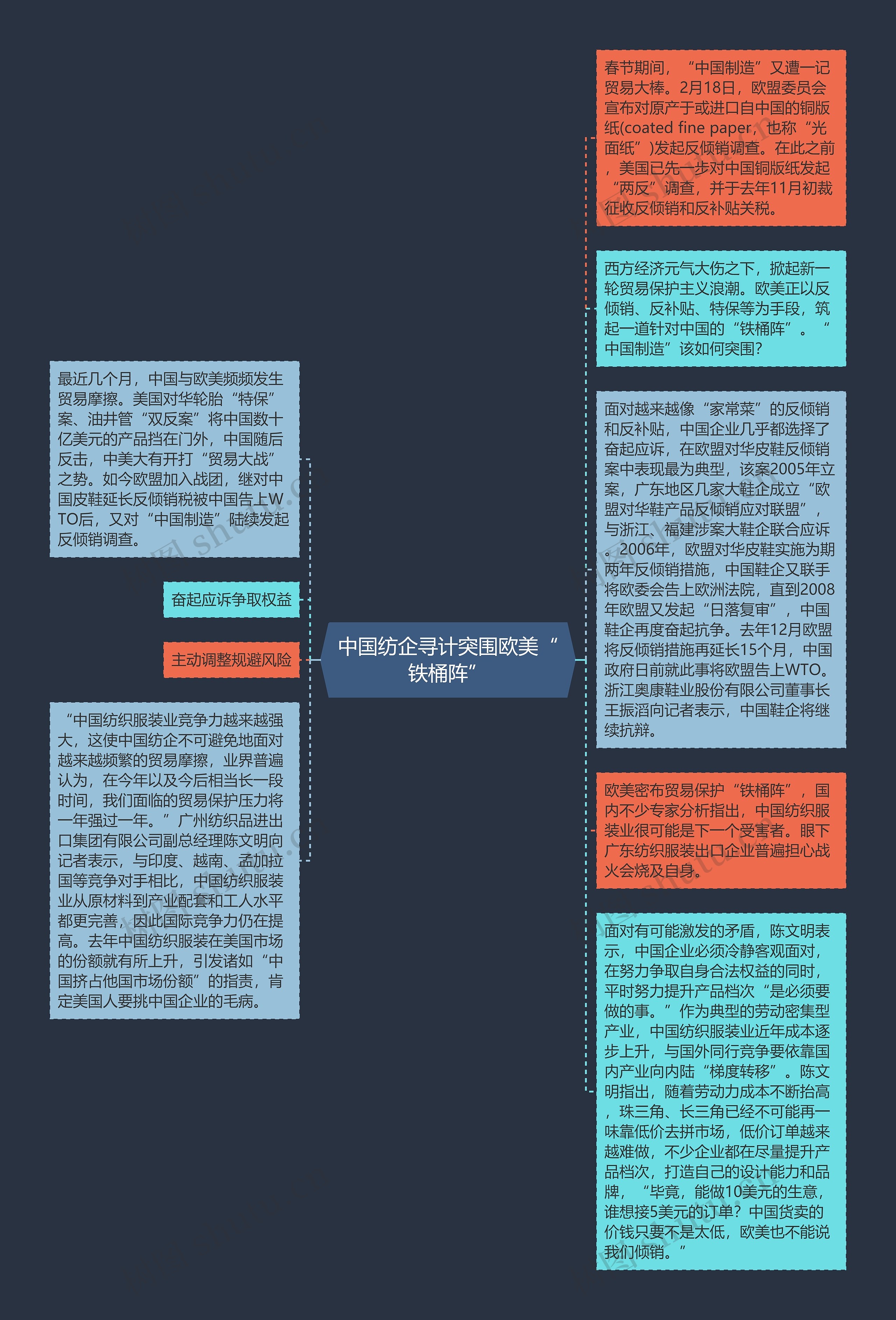 中国纺企寻计突围欧美“铁桶阵”思维导图