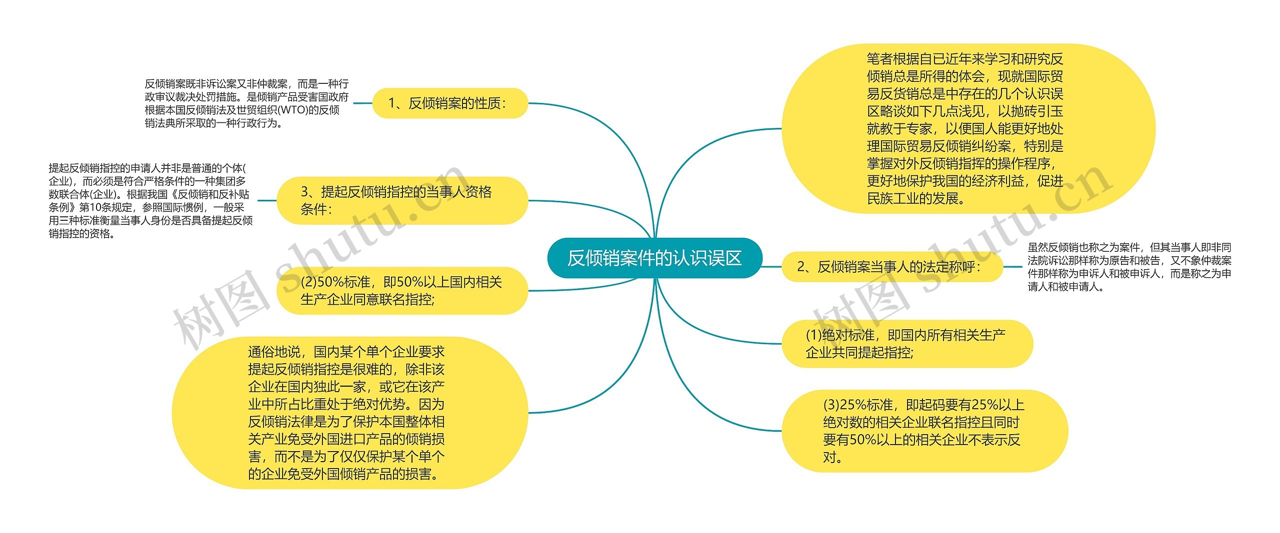 反倾销案件的认识误区