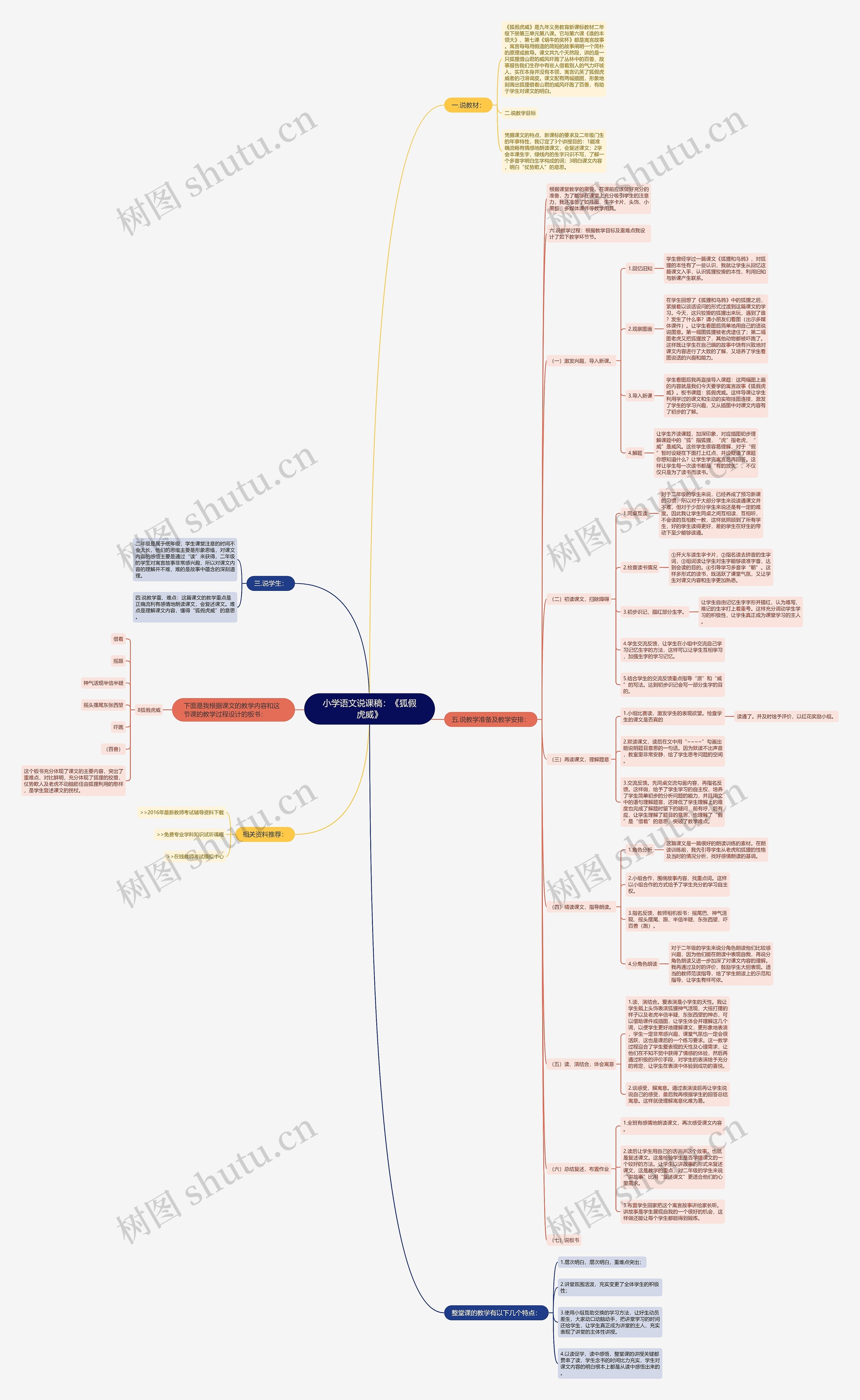 小学语文说课稿：《狐假虎威》思维导图