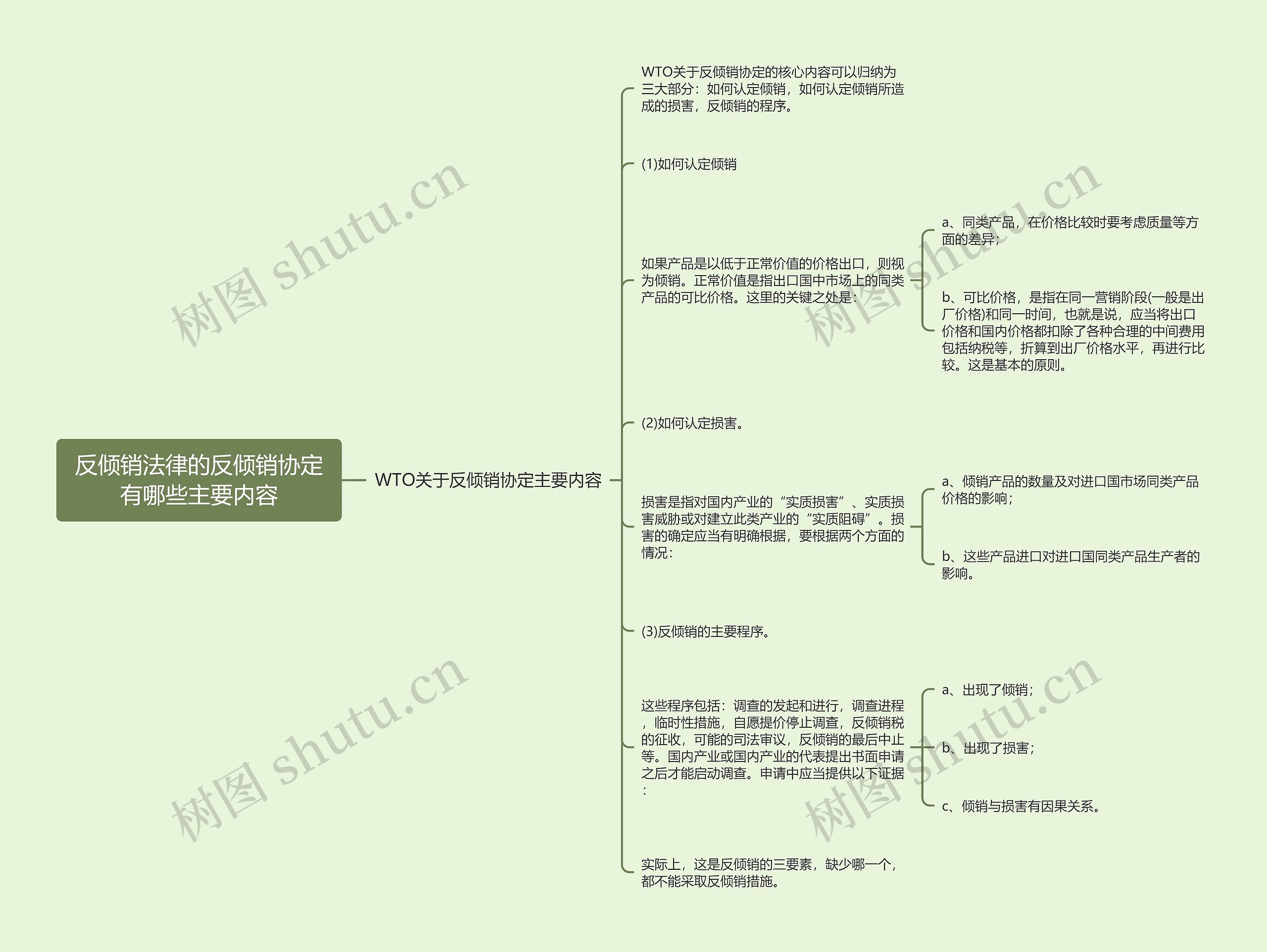 反倾销法律的反倾销协定有哪些主要内容思维导图