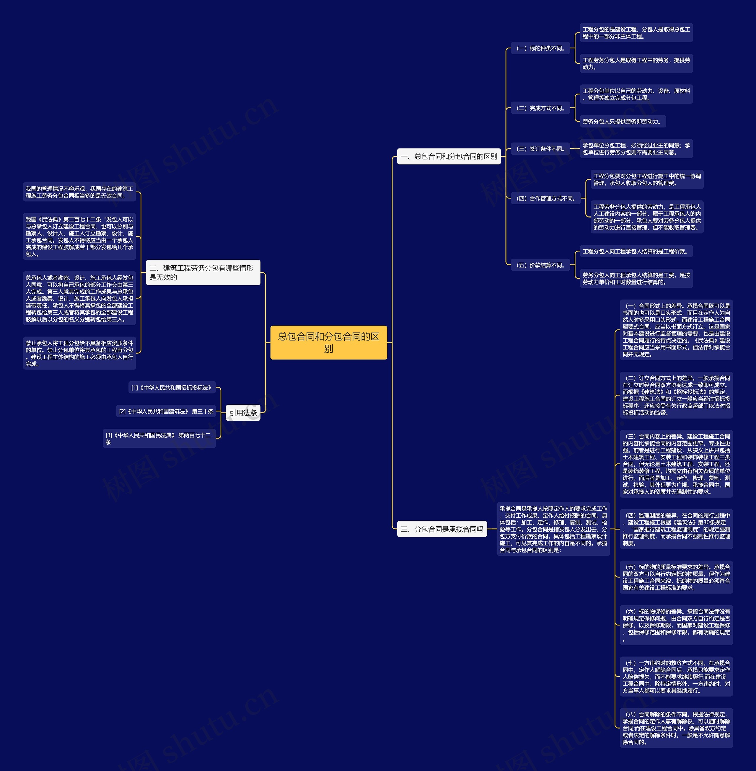 总包合同和分包合同的区别思维导图