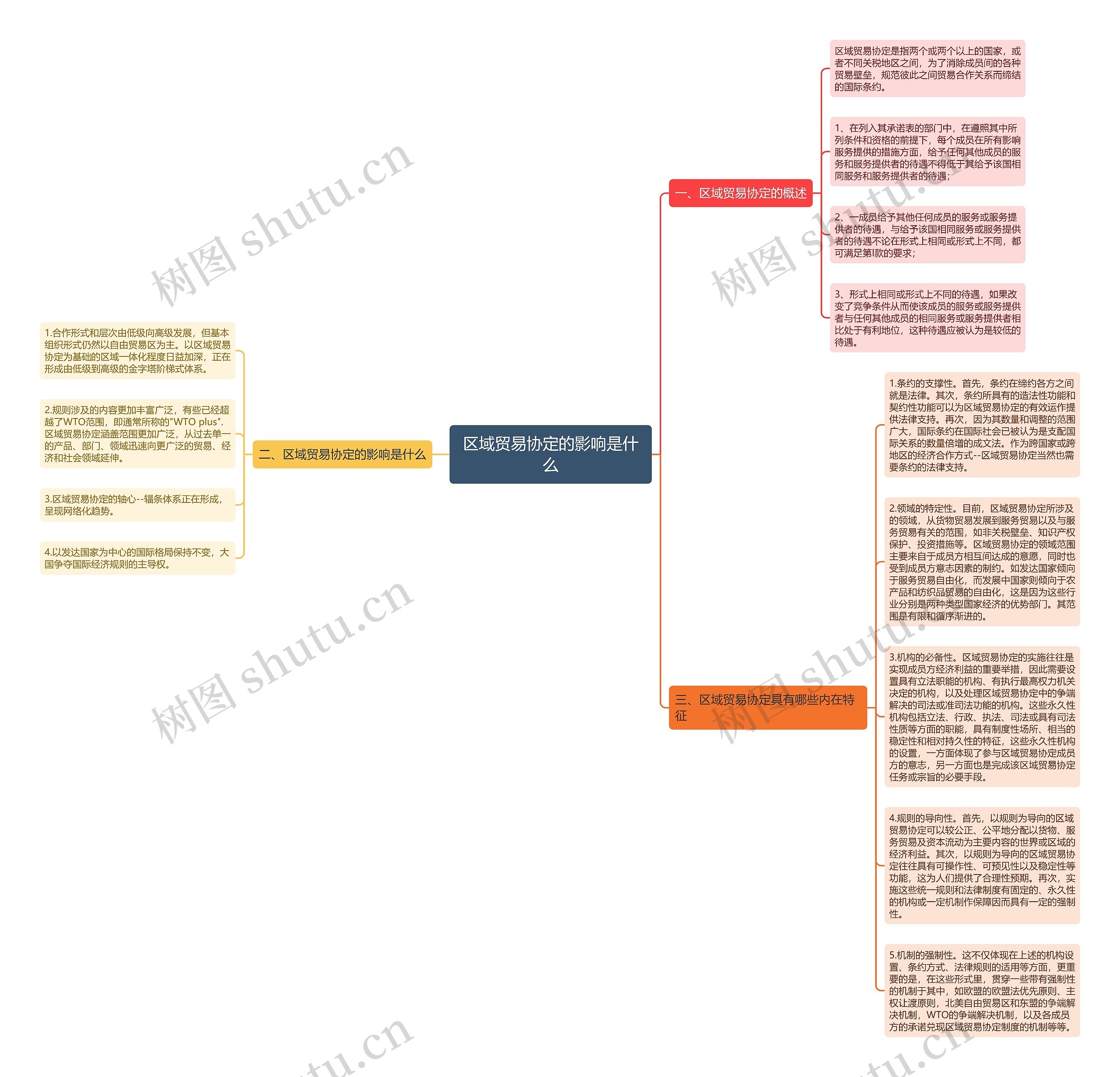 区域贸易协定的影响是什么思维导图