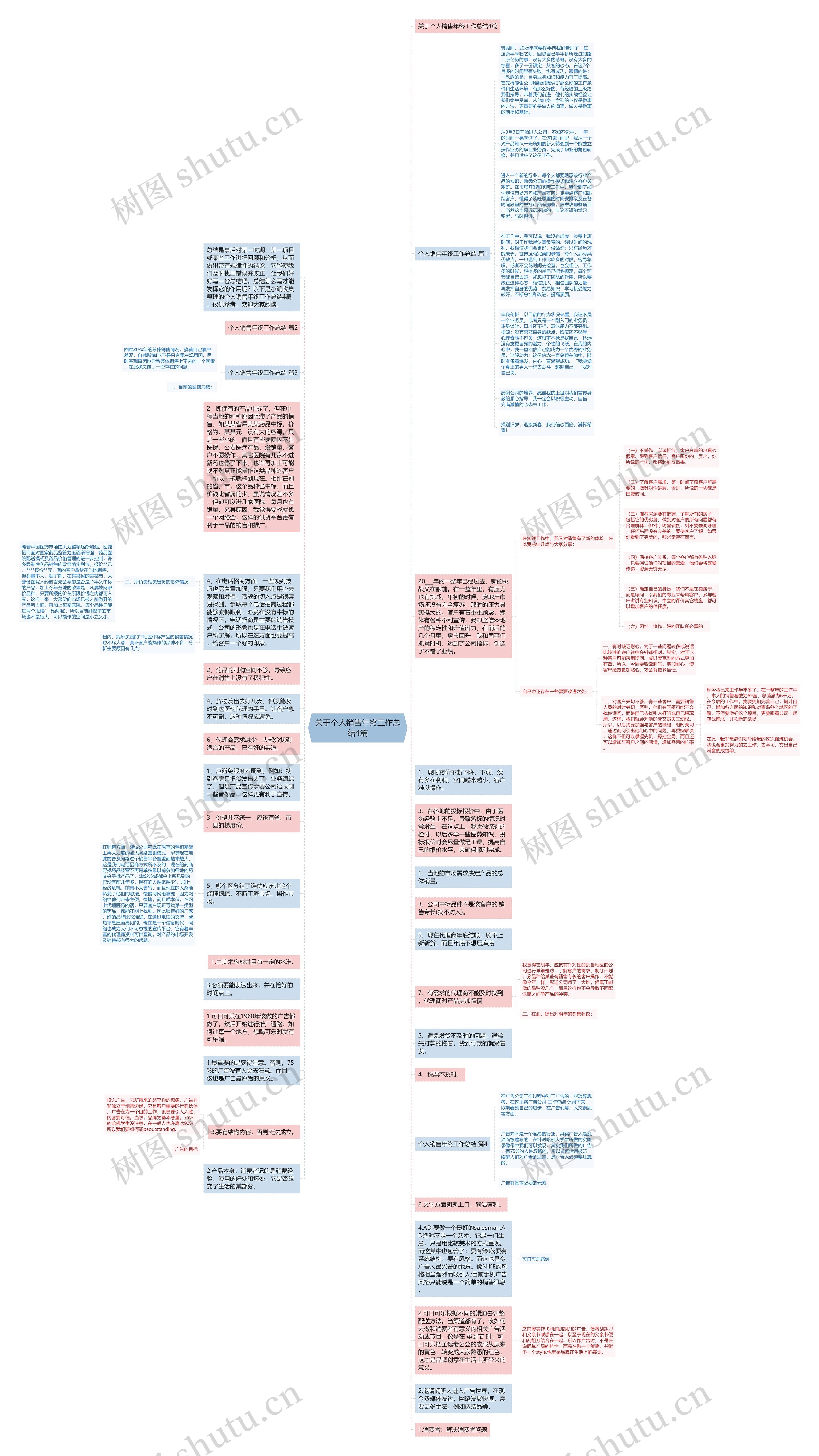关于个人销售年终工作总结4篇思维导图