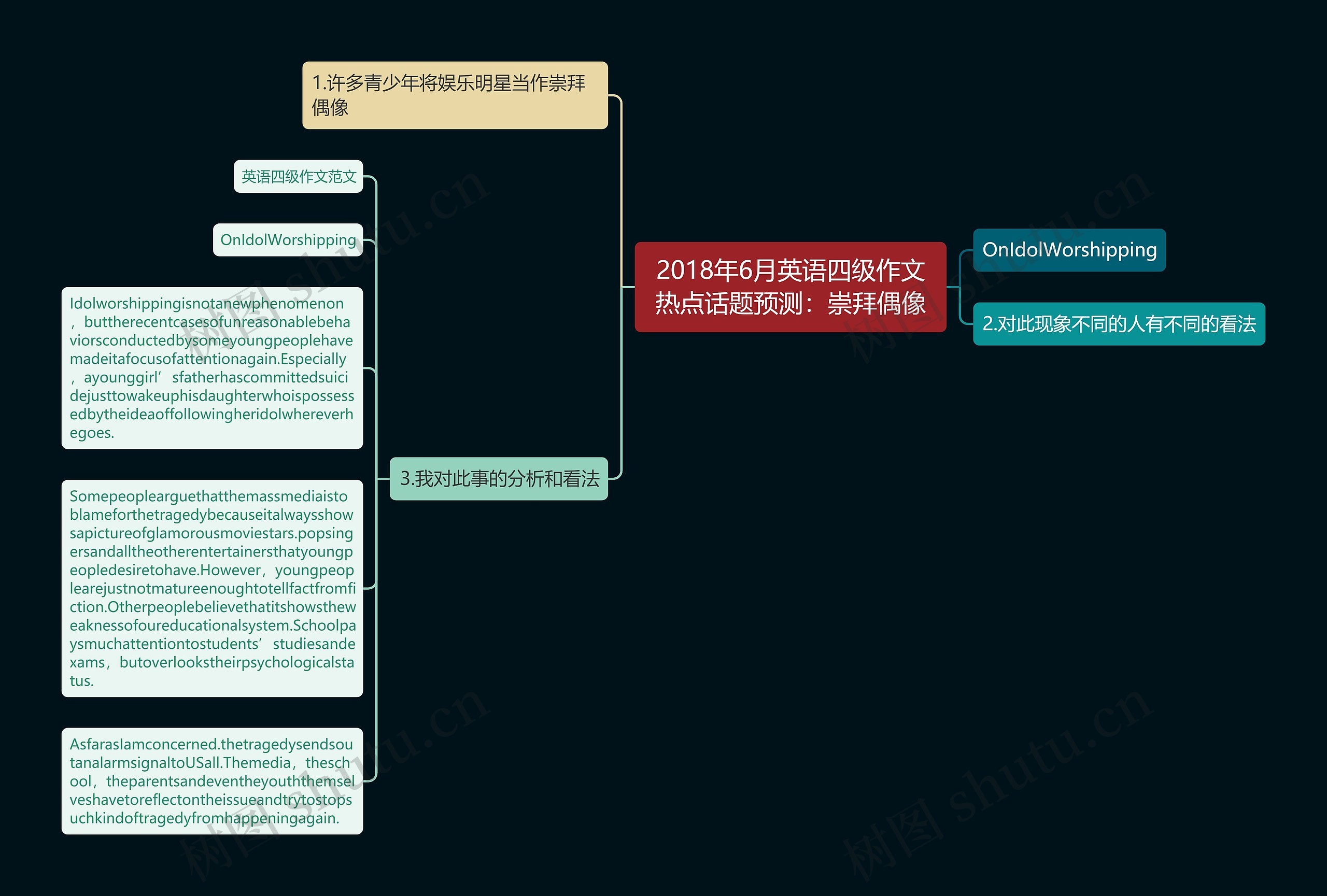 2018年6月英语四级作文热点话题预测：崇拜偶像思维导图