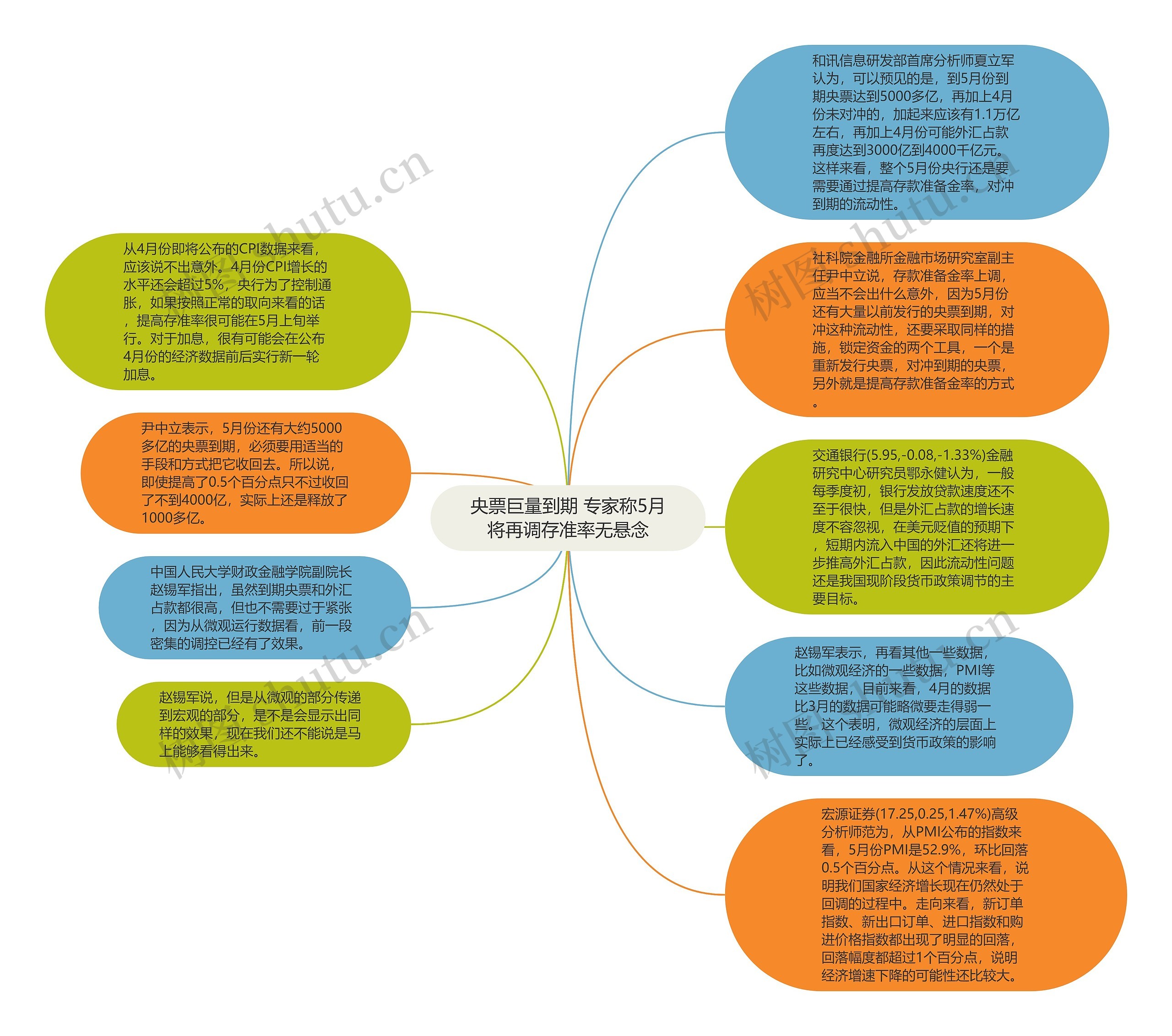 央票巨量到期 专家称5月将再调存准率无悬念思维导图