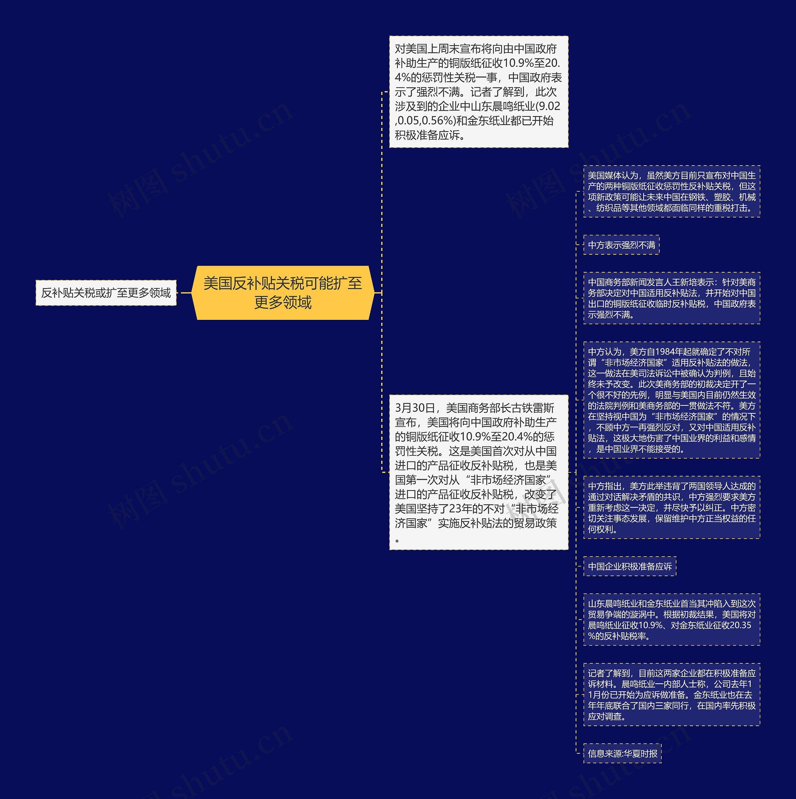 美国反补贴关税可能扩至更多领域思维导图