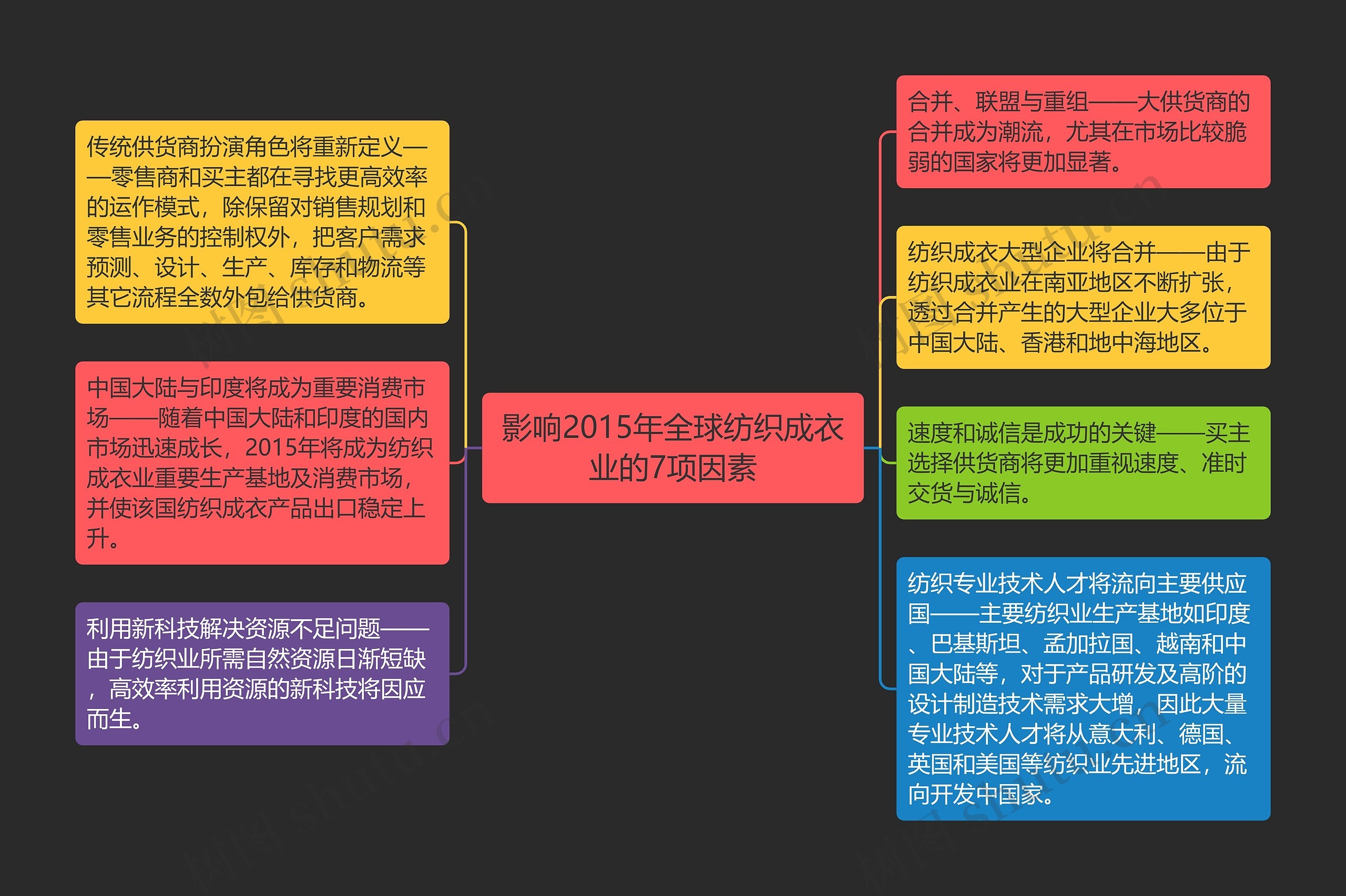 影响2015年全球纺织成衣业的7项因素