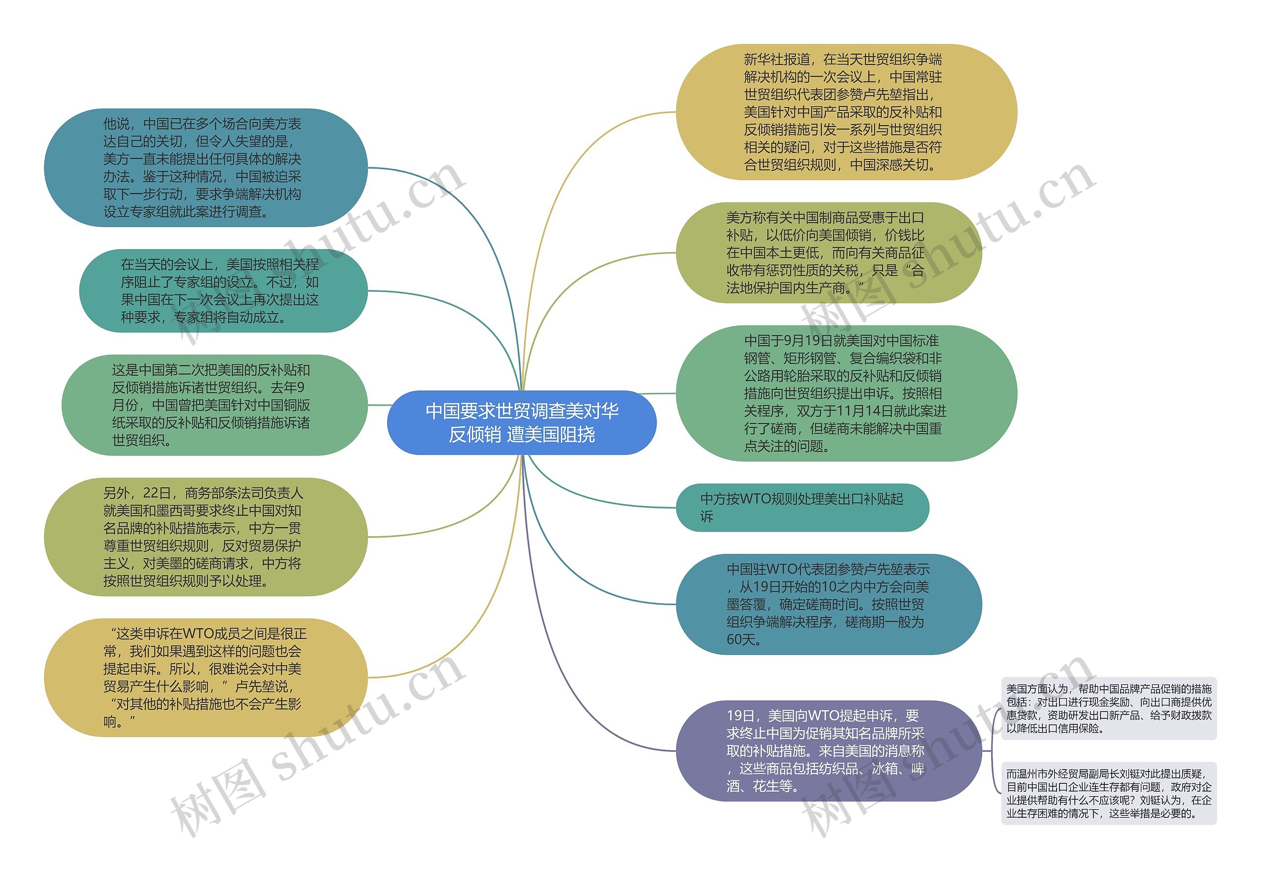 中国要求世贸调查美对华反倾销 遭美国阻挠思维导图