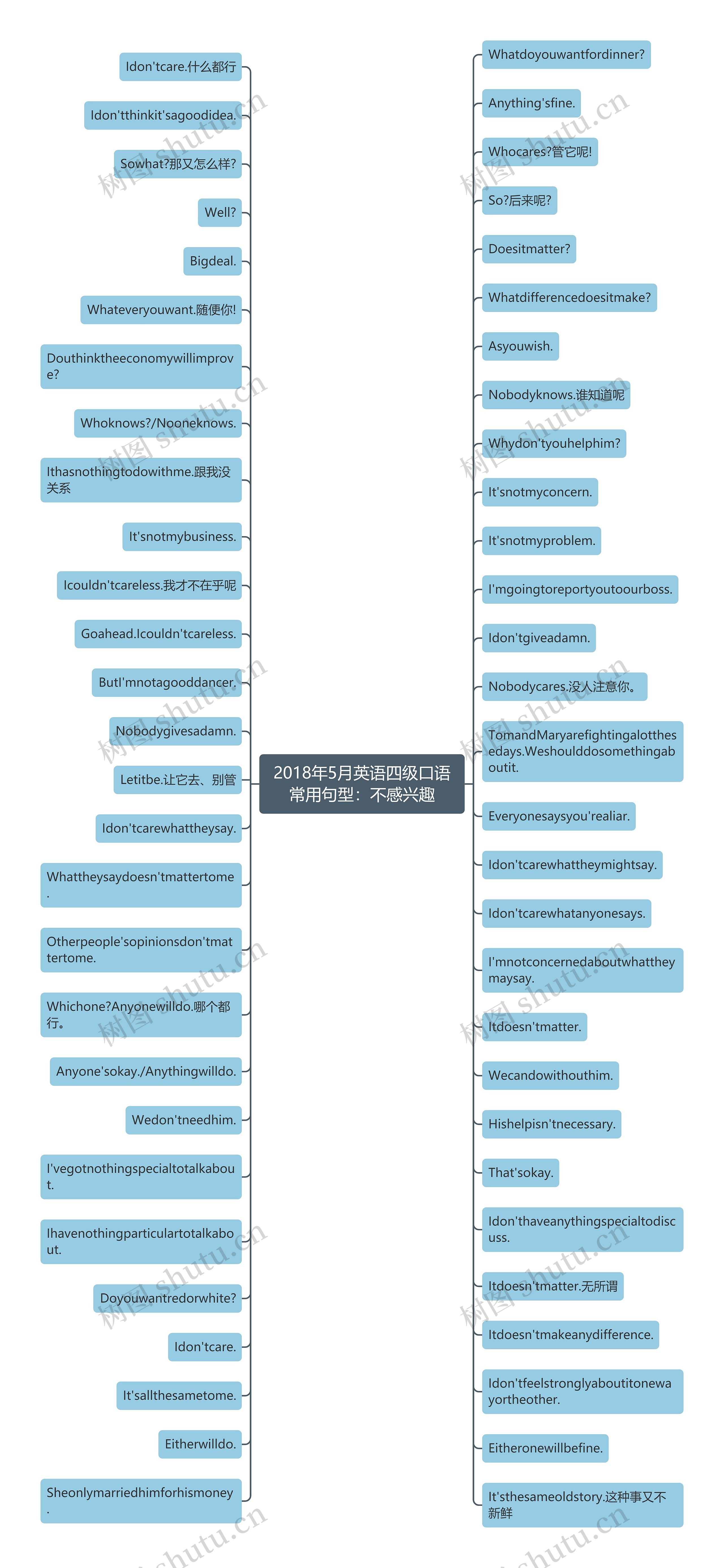 2018年5月英语四级口语常用句型：不感兴趣思维导图