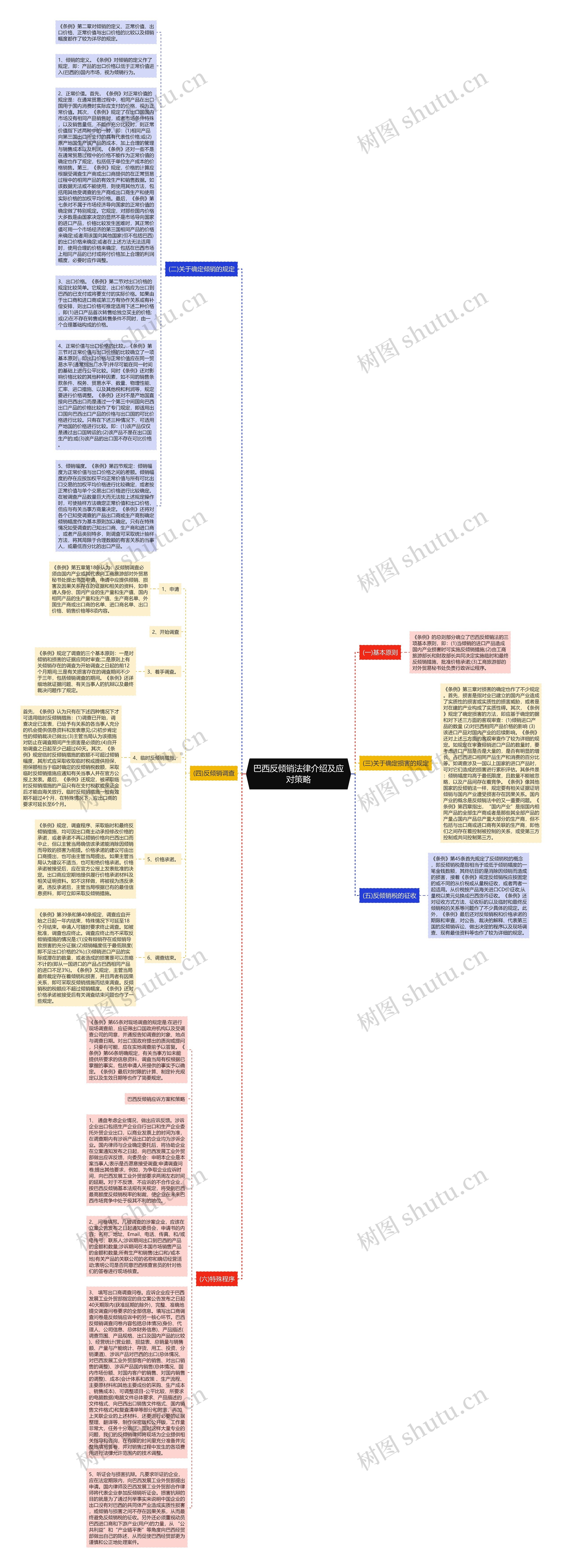 巴西反倾销法律介绍及应对策略思维导图