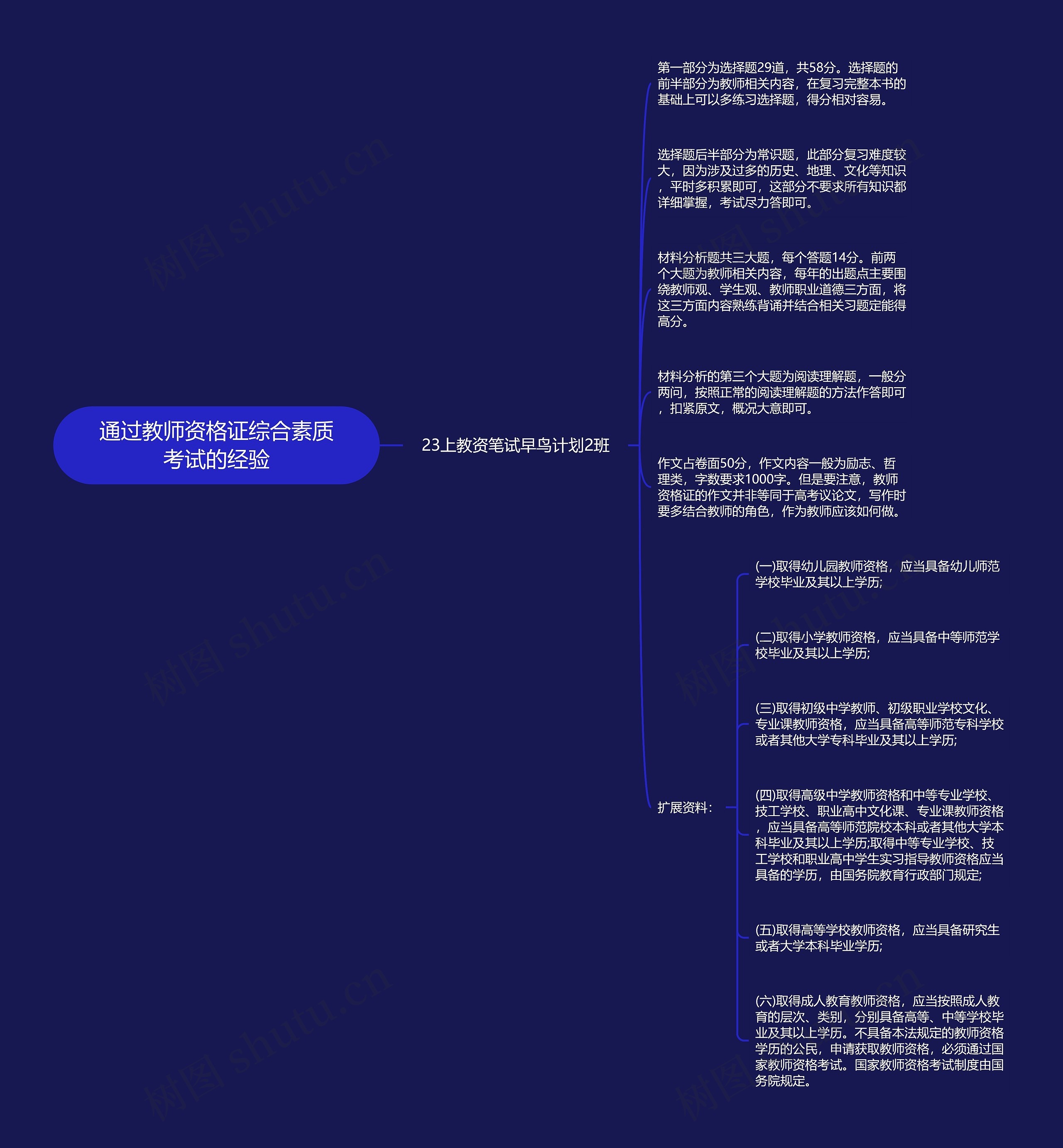 通过教师资格证综合素质考试的经验思维导图