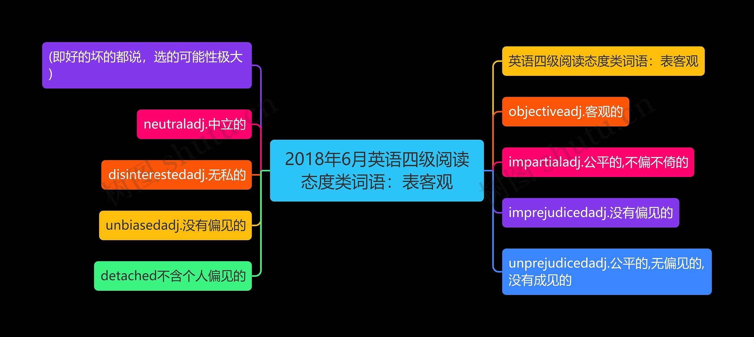 2018年6月英语四级阅读态度类词语：表客观思维导图