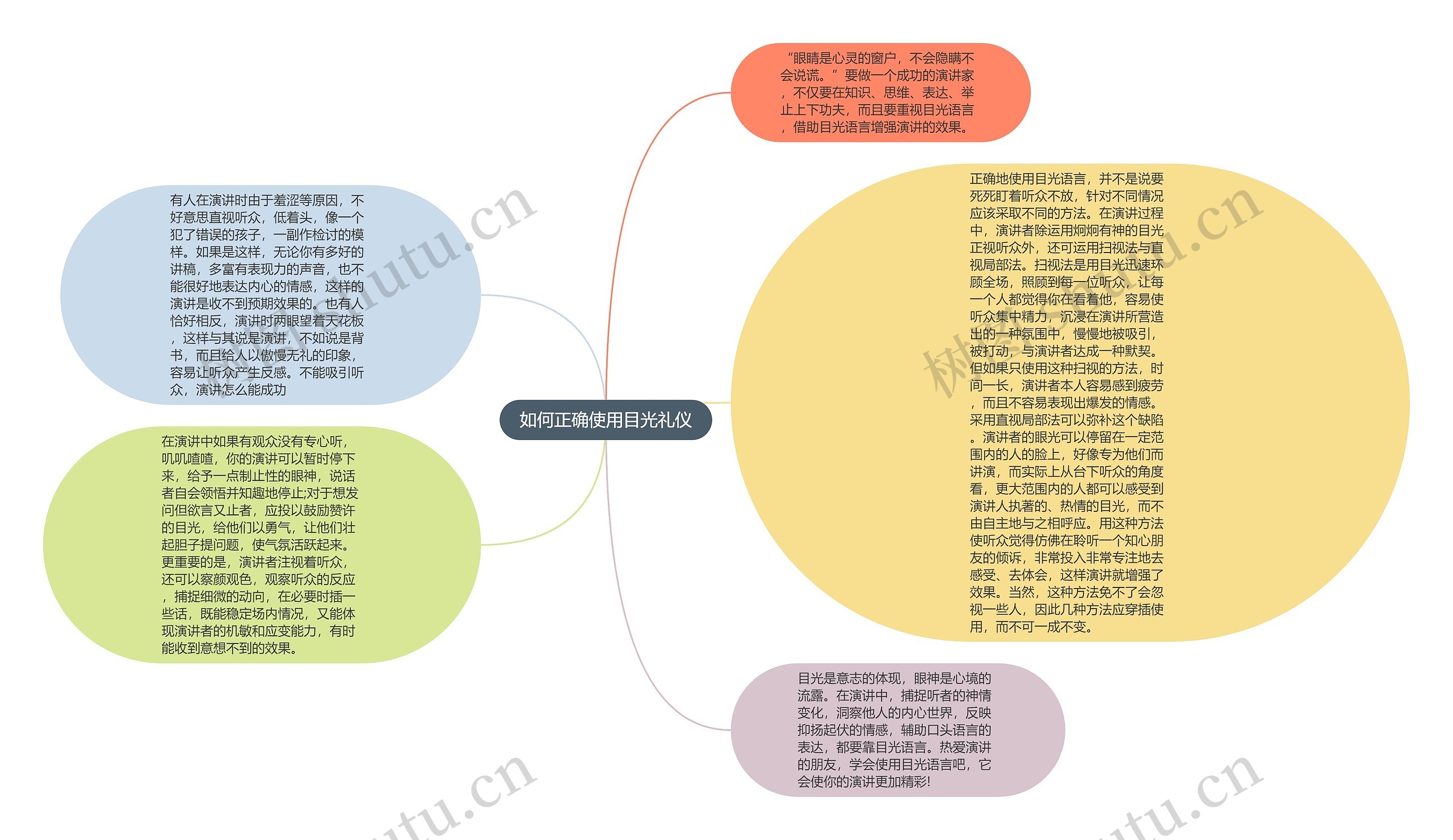 如何正确使用目光礼仪思维导图