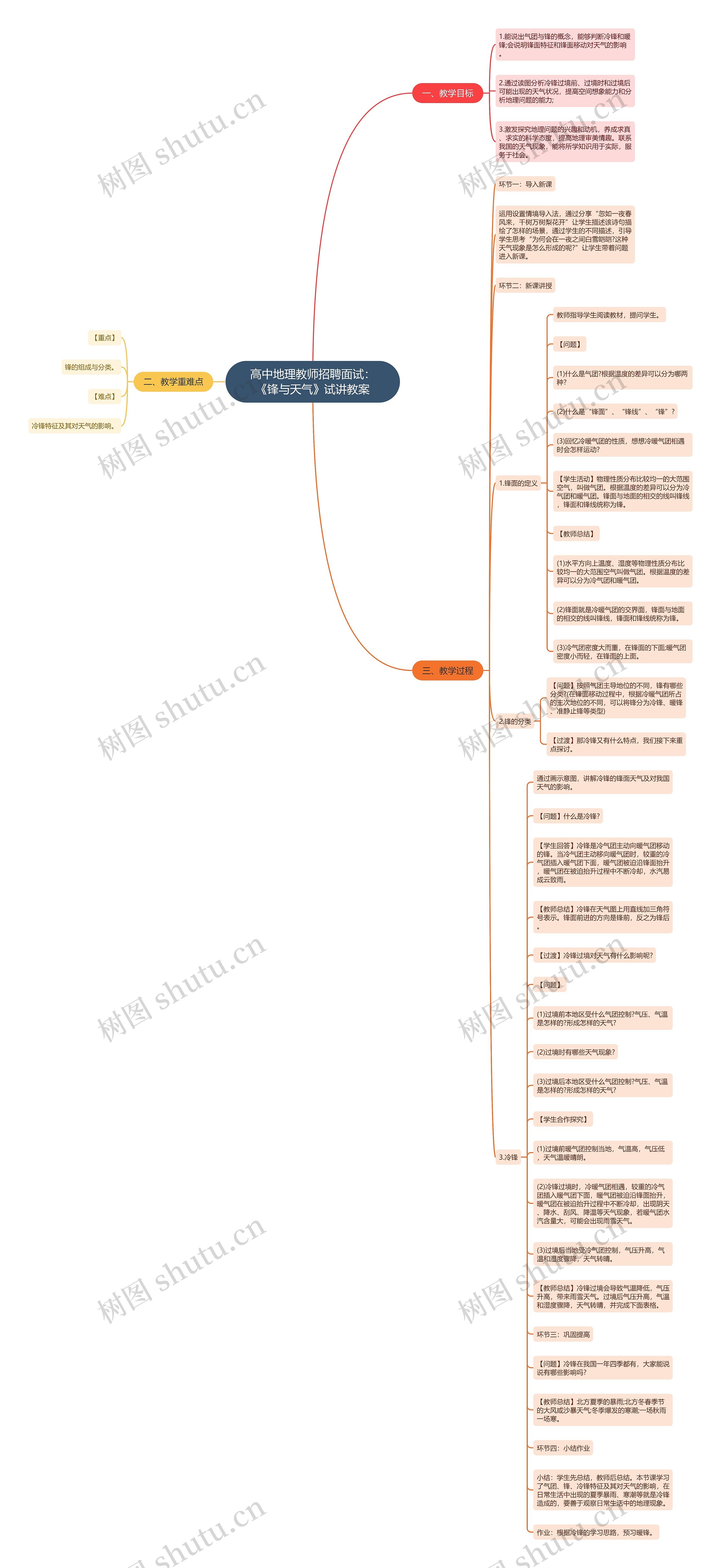 高中地理教师招聘面试：《锋与天气》试讲教案思维导图