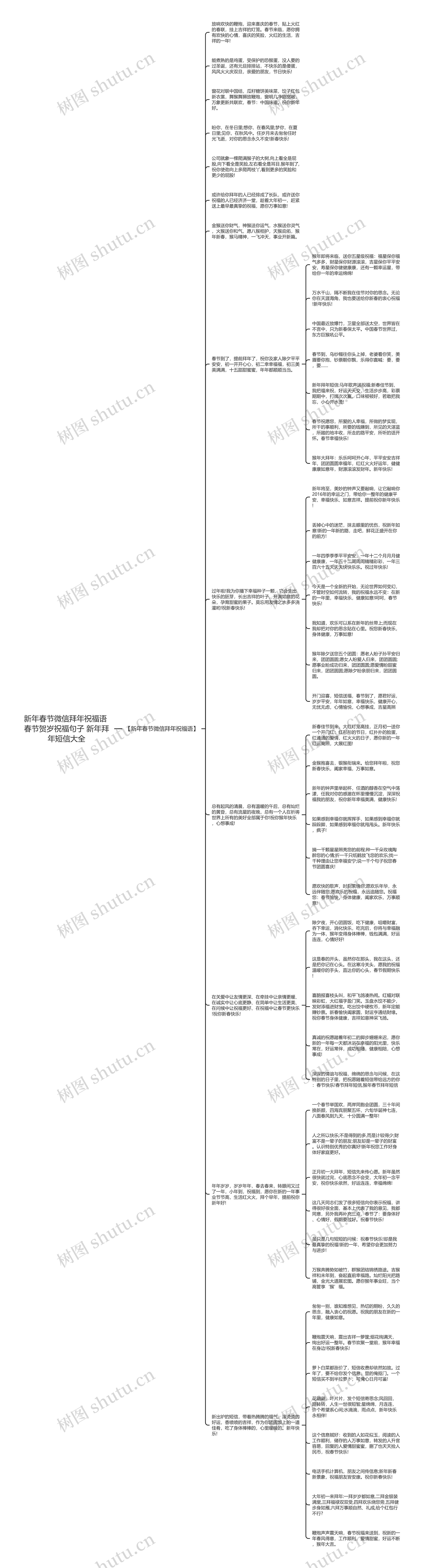 新年春节微信拜年祝福语 春节贺岁祝福句子 新年拜年短信大全思维导图