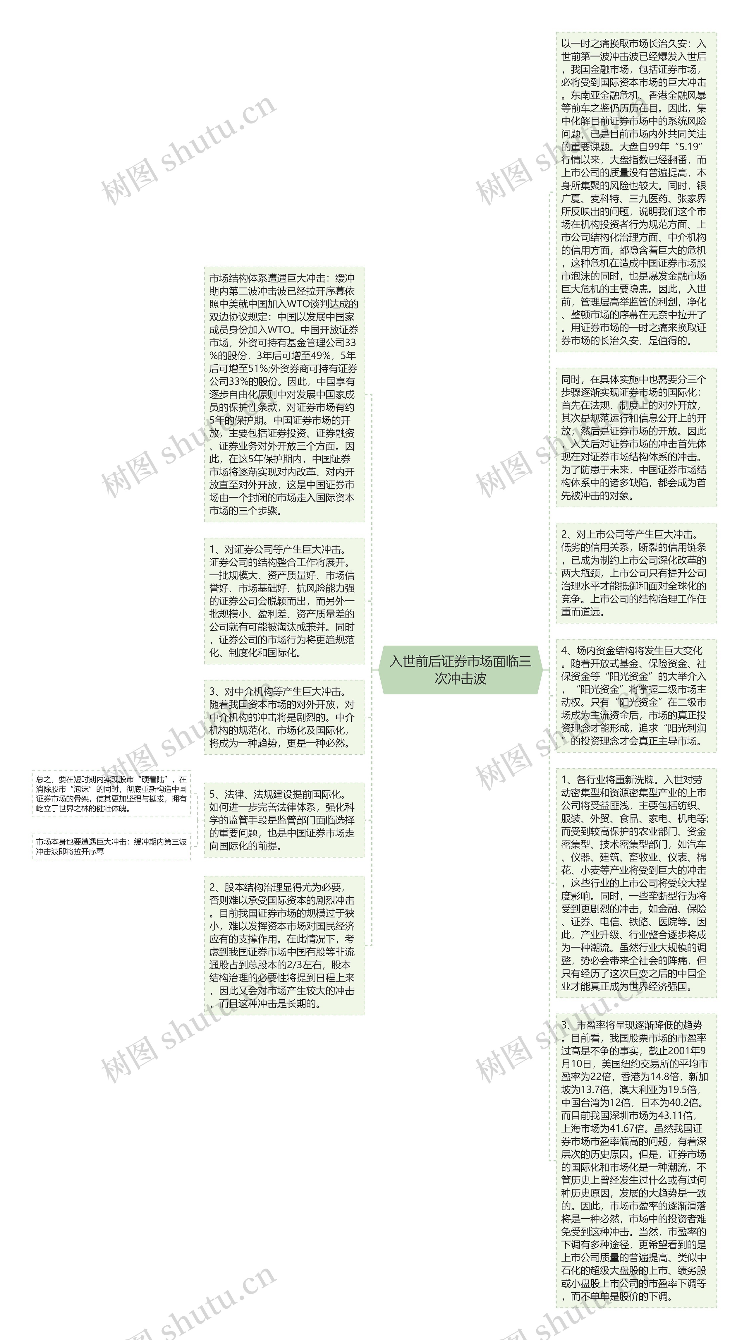 入世前后证券市场面临三次冲击波