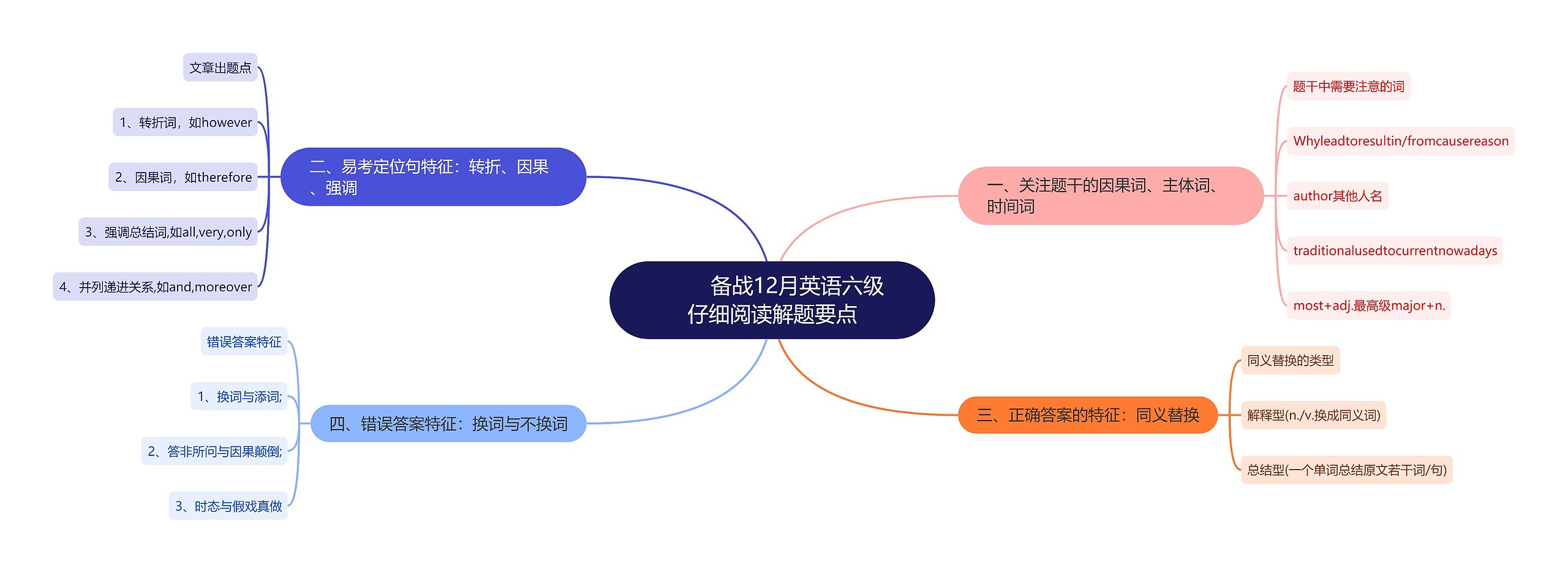         	备战12月英语六级 仔细阅读解题要点思维导图