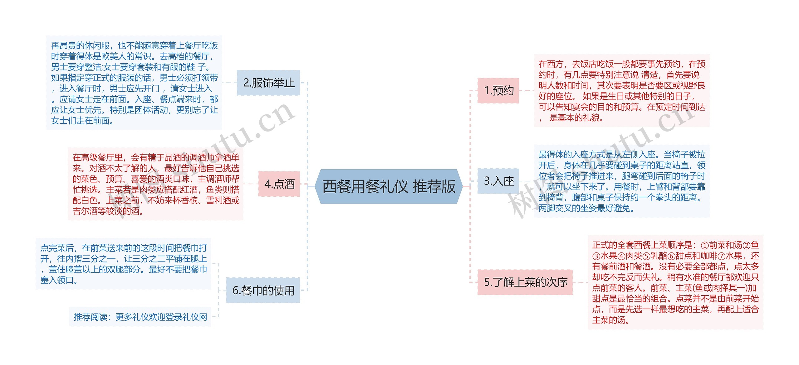 西餐用餐礼仪 推荐版